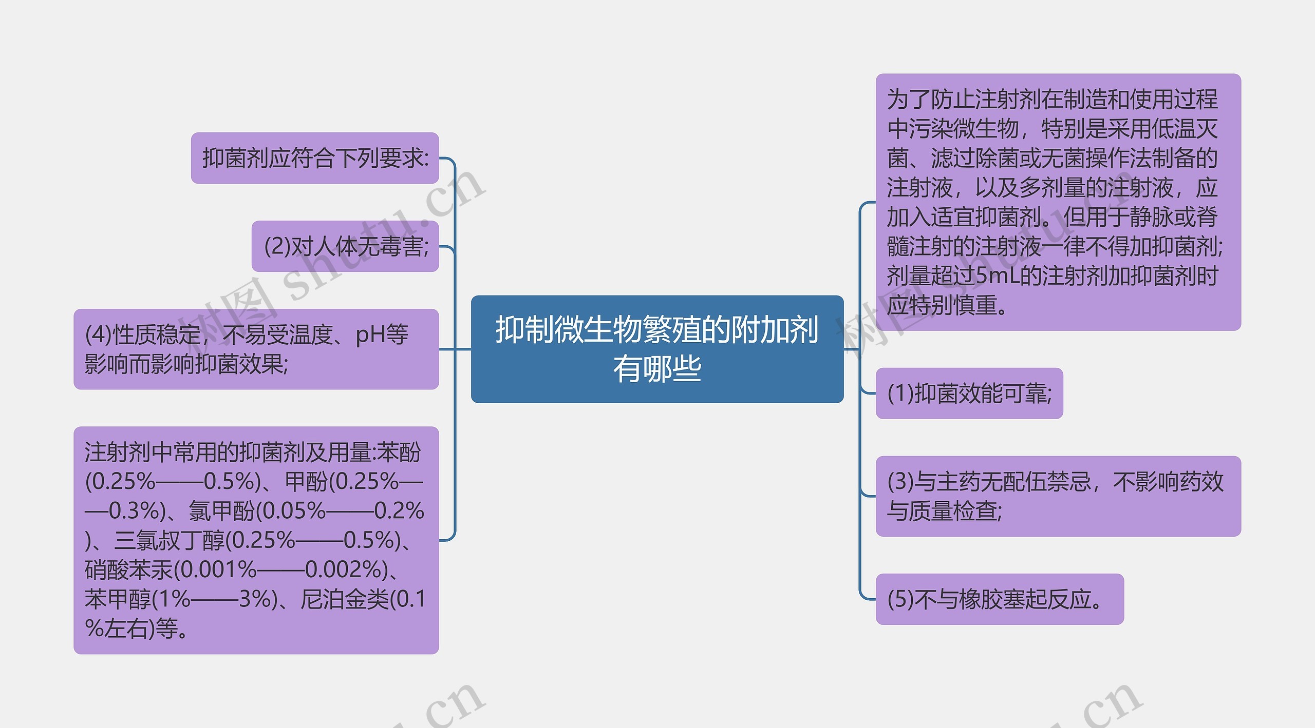 抑制微生物繁殖的附加剂有哪些思维导图