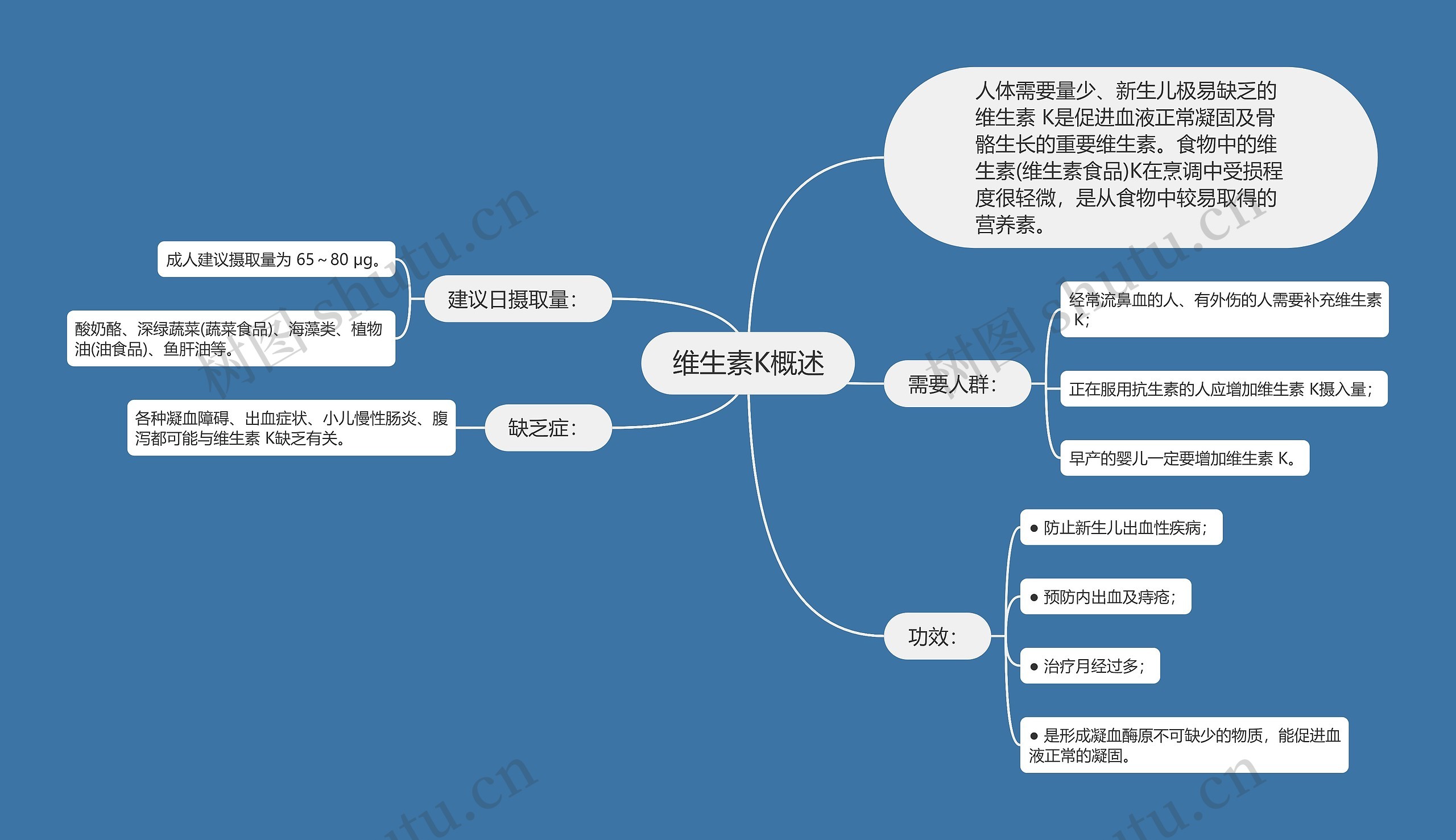 维生素K概述思维导图