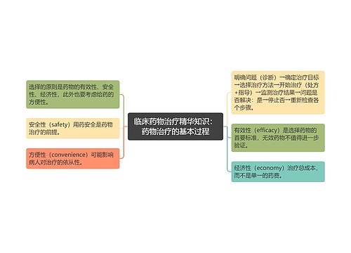 临床药物治疗精华知识：药物治疗的基本过程