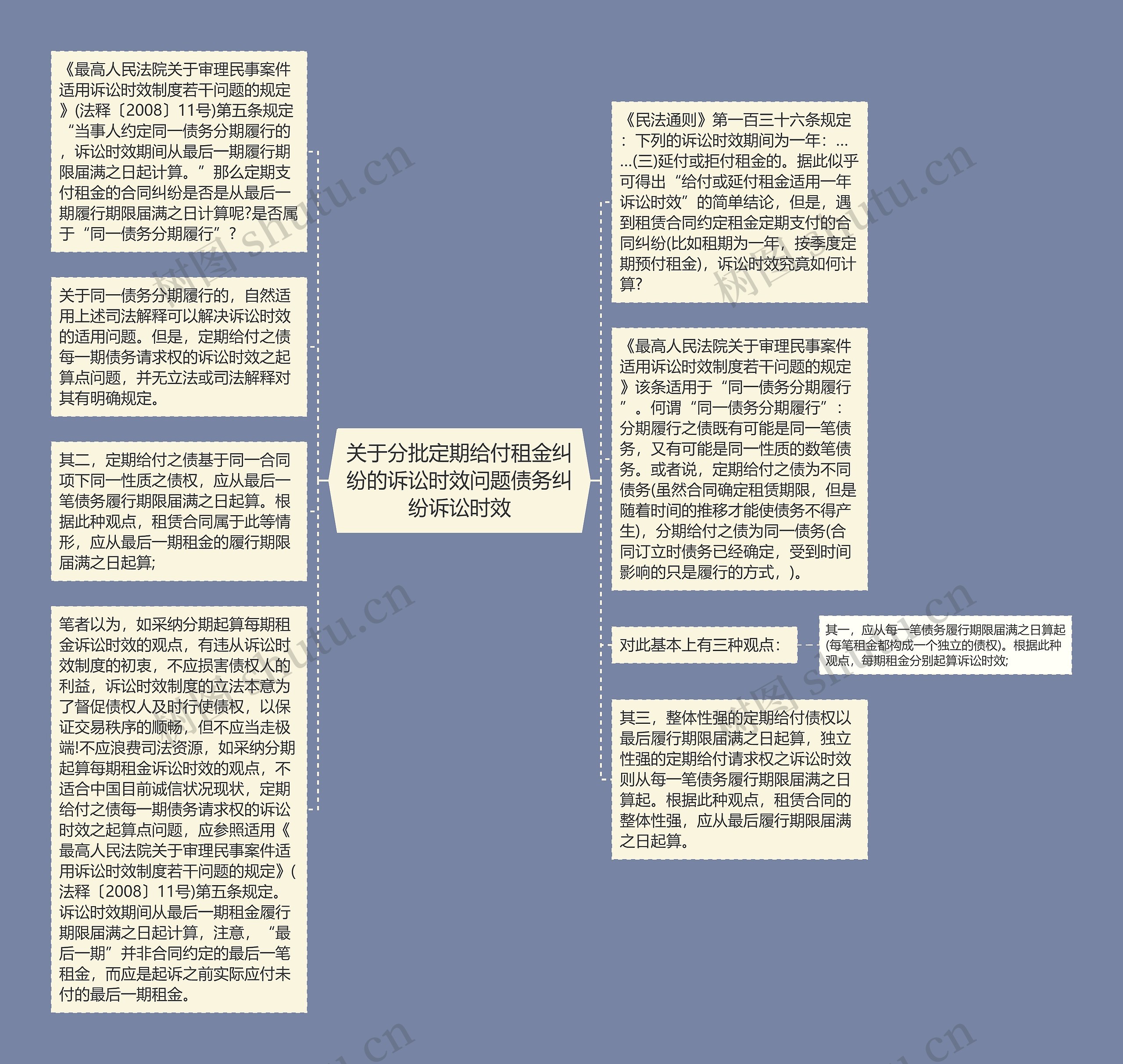 关于分批定期给付租金纠纷的诉讼时效问题债务纠纷诉讼时效思维导图