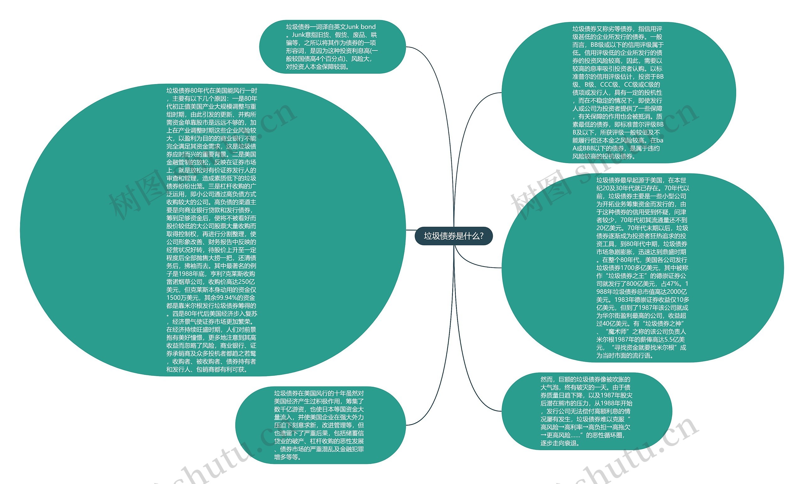 垃圾债券是什么?思维导图