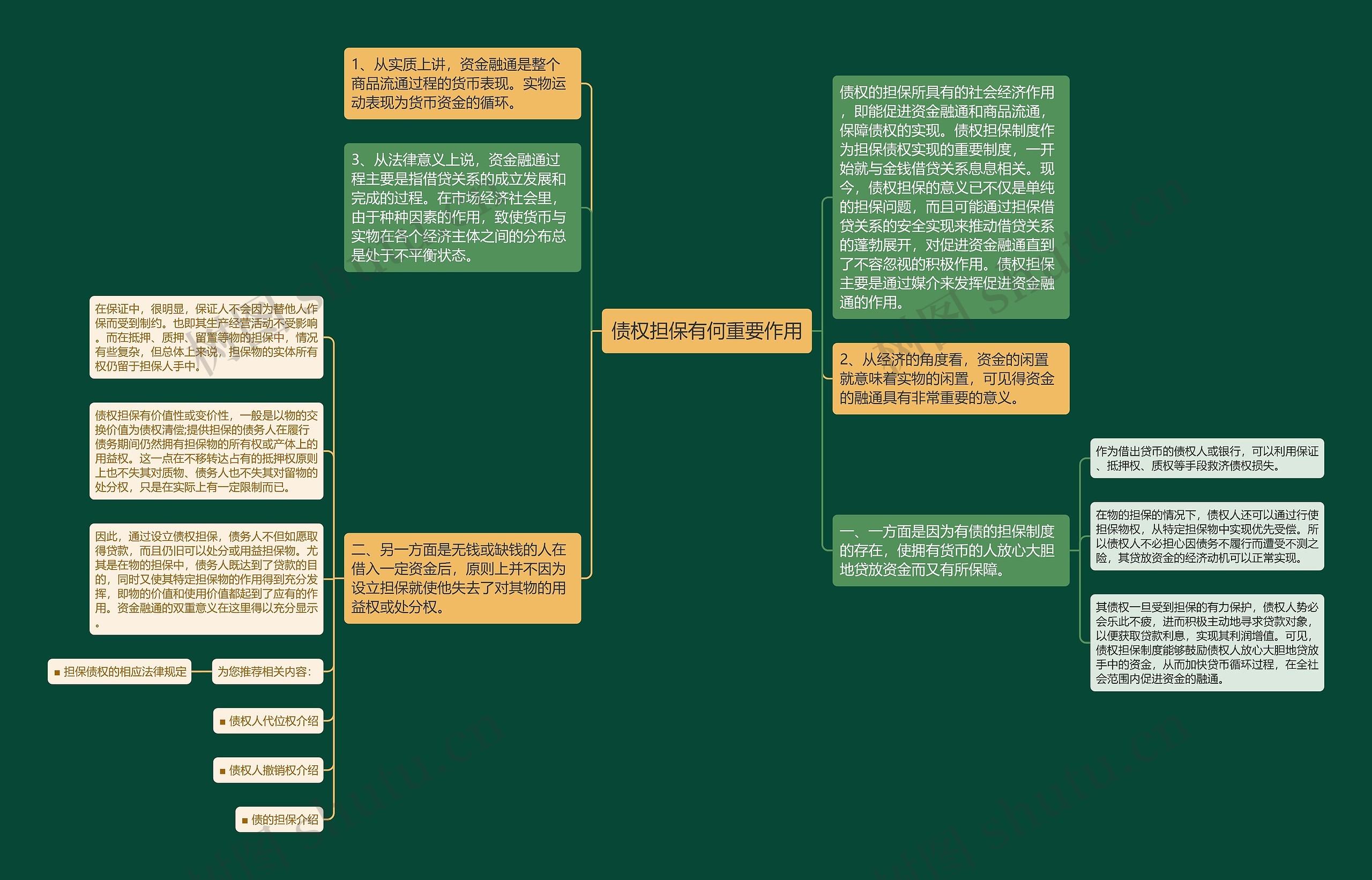 债权担保有何重要作用思维导图