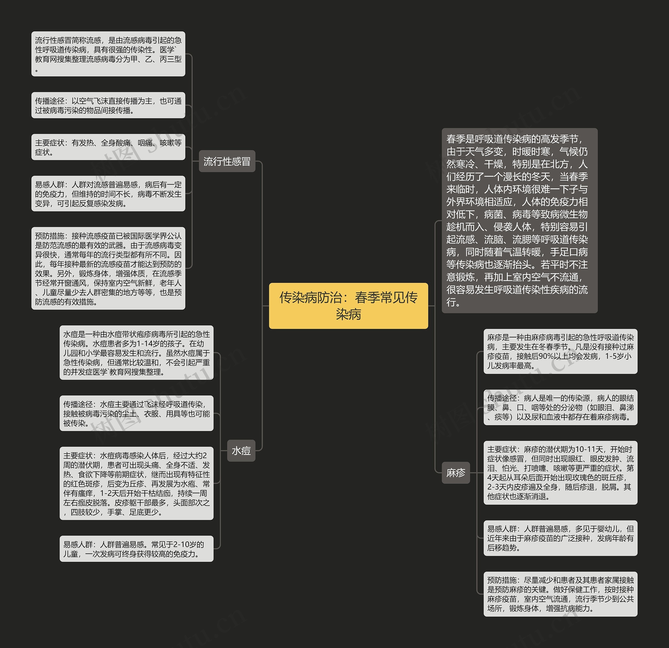 传染病防治：春季常见传染病思维导图