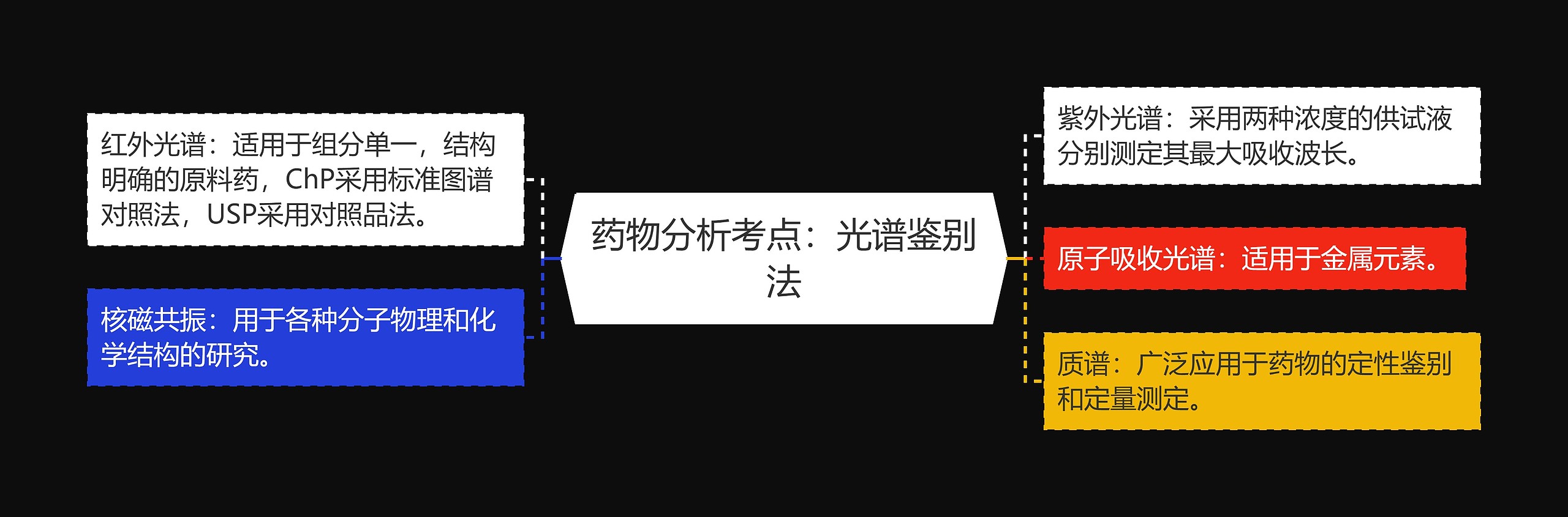 药物分析考点:光谱鉴别法 药物分析考点:光谱鉴别法