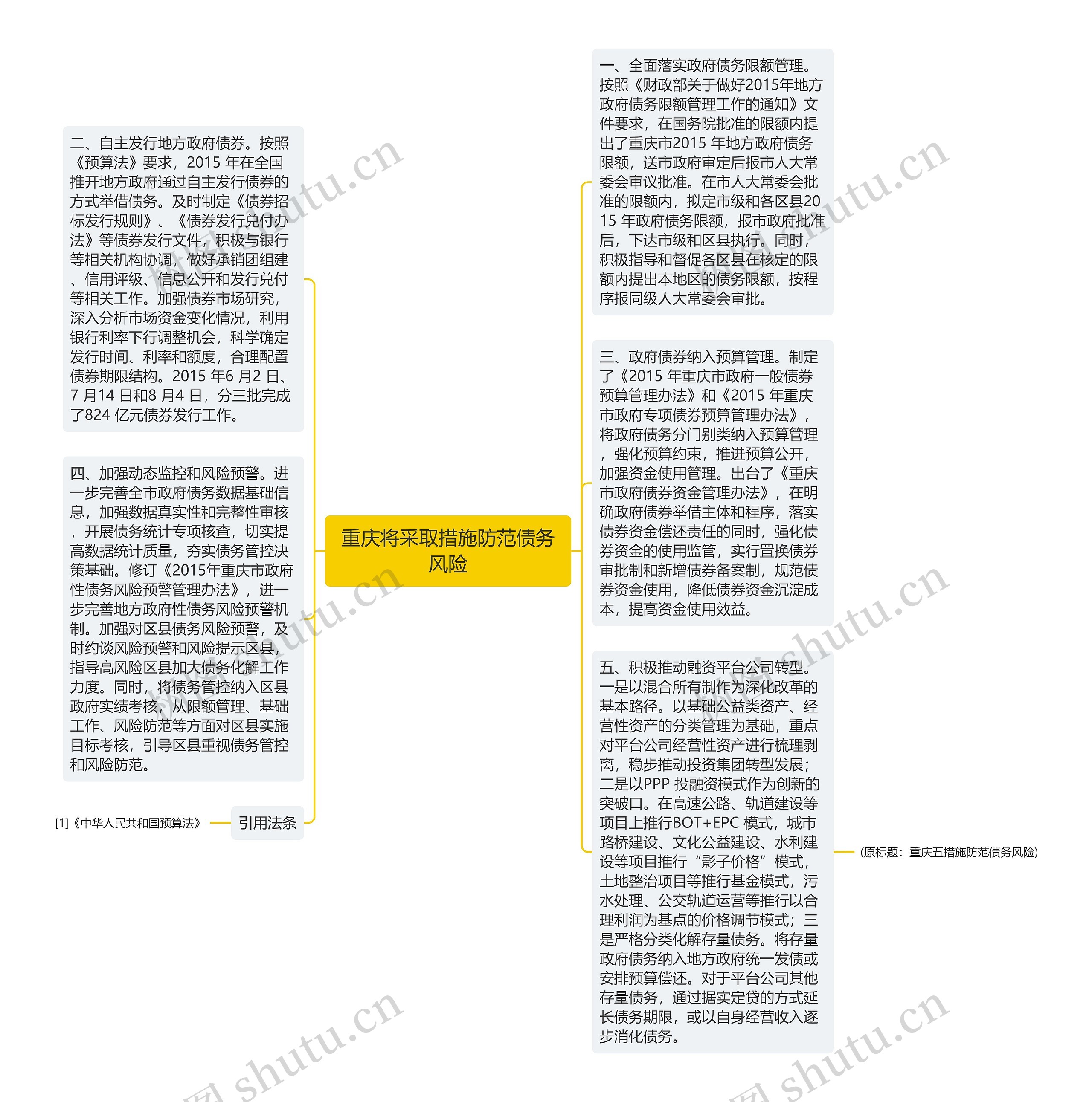 重庆将采取措施防范债务风险思维导图