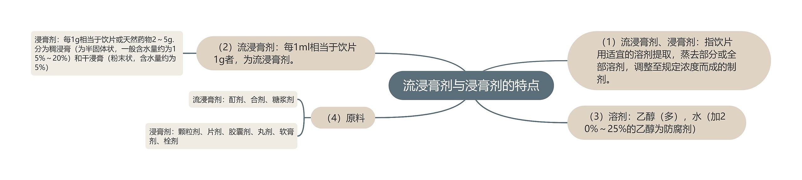 流浸膏剂与浸膏剂的特点 流浸膏剂与浸膏剂的特点