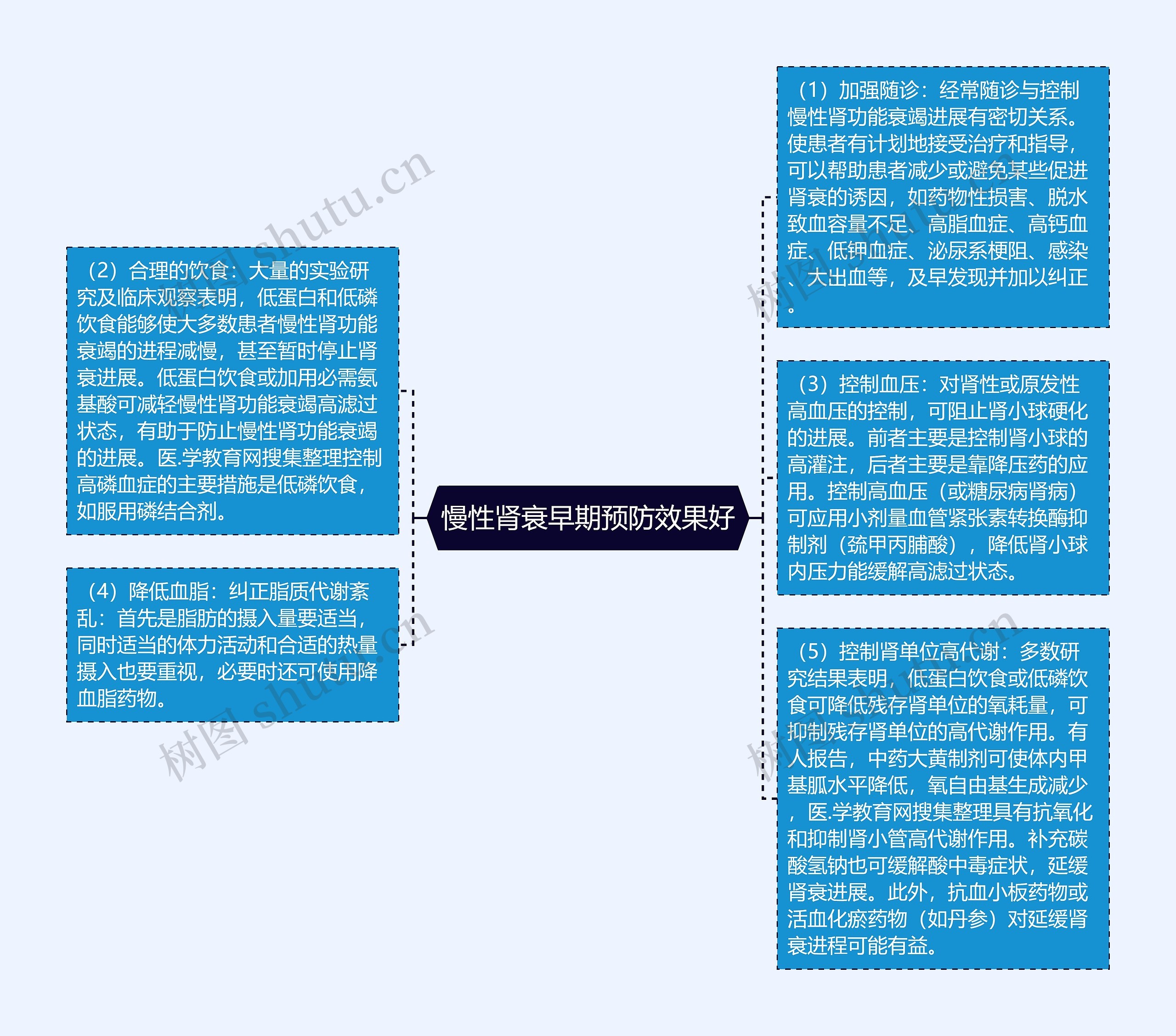 慢性肾衰早期预防效果好思维导图