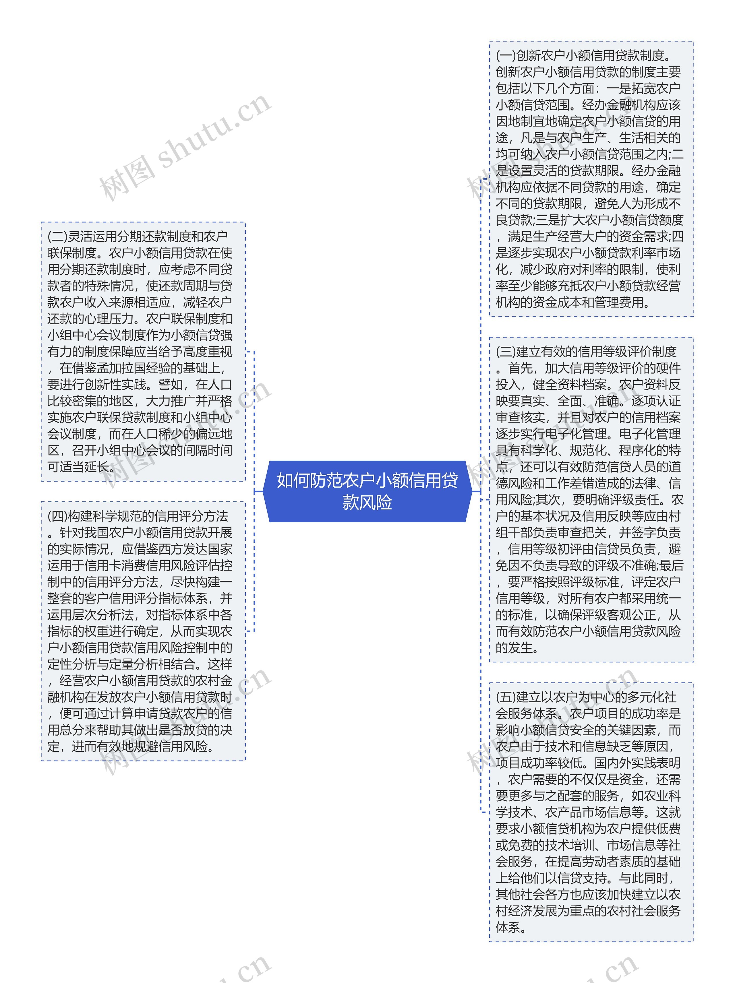 如何防范农户小额信用贷款风险思维导图