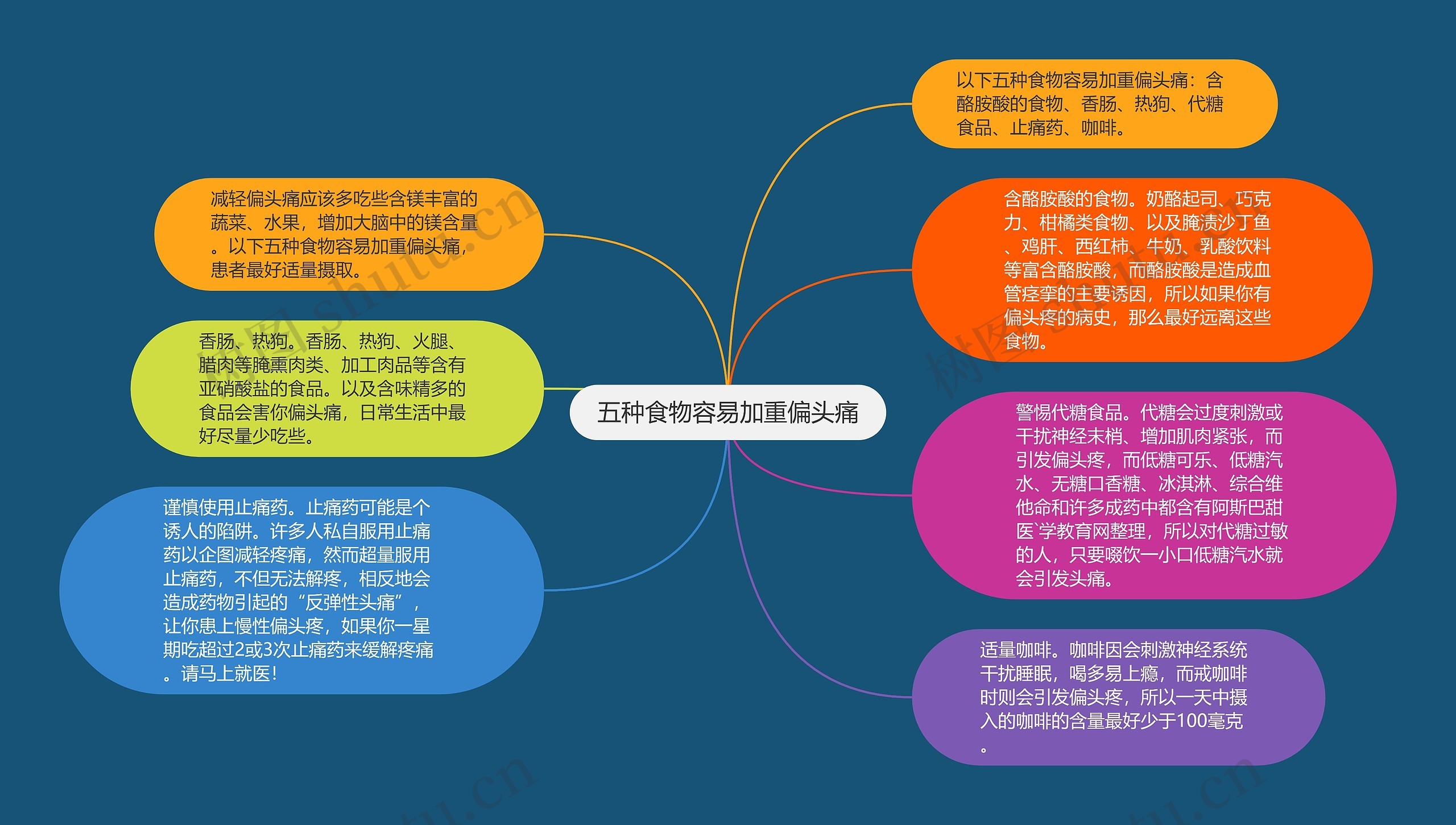 五种食物容易加重偏头痛思维导图