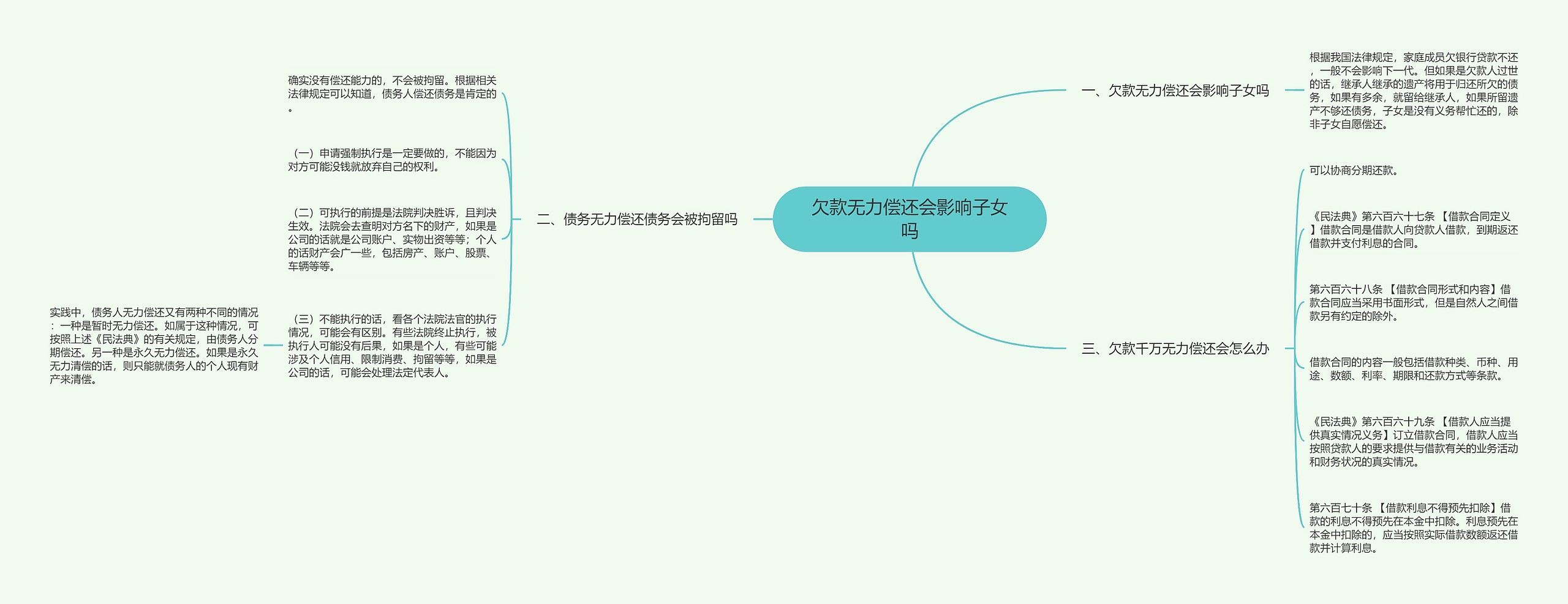 欠款无力偿还会影响子女吗思维导图