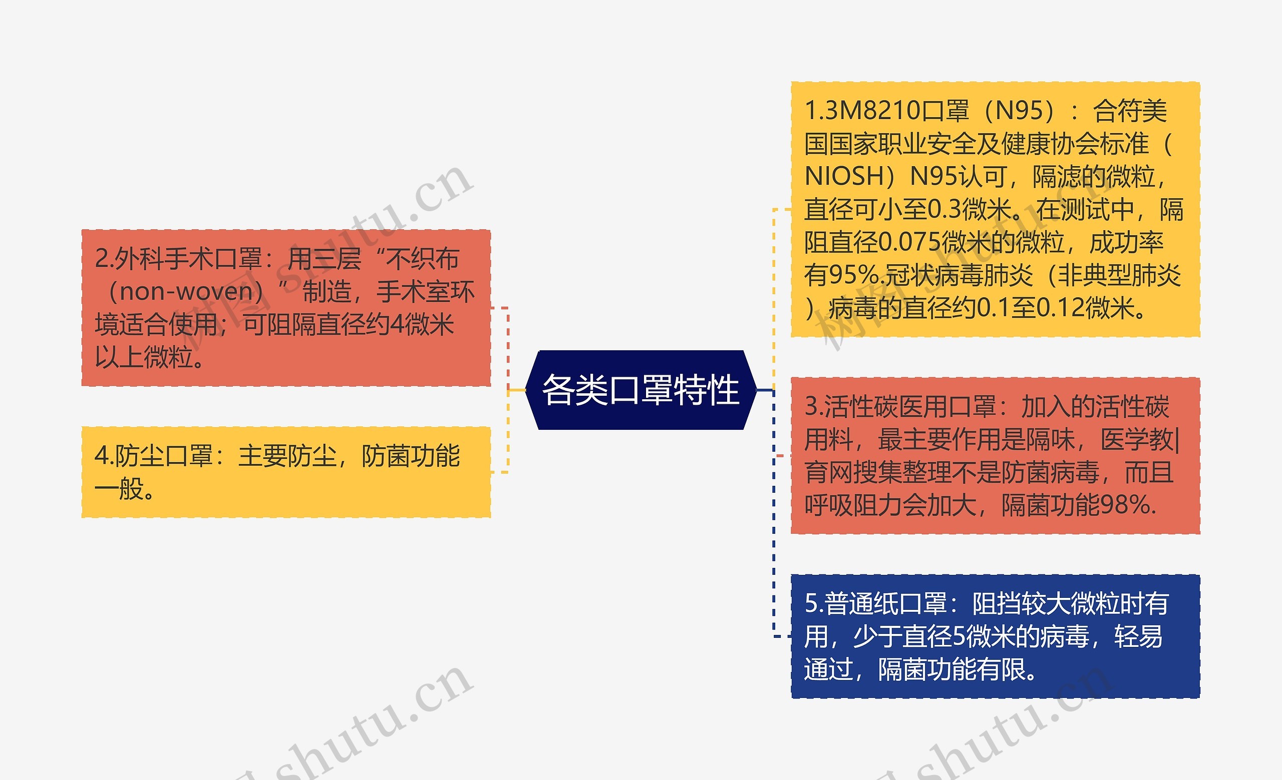 各类口罩特性