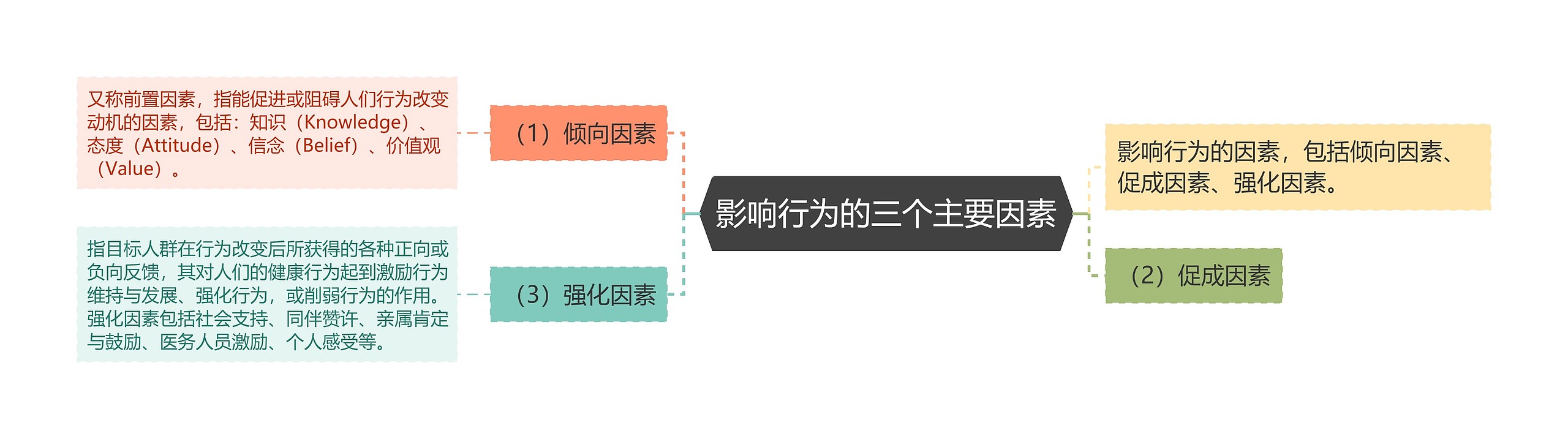 影响行为的三个主要因素 影响行为的三个主要因素