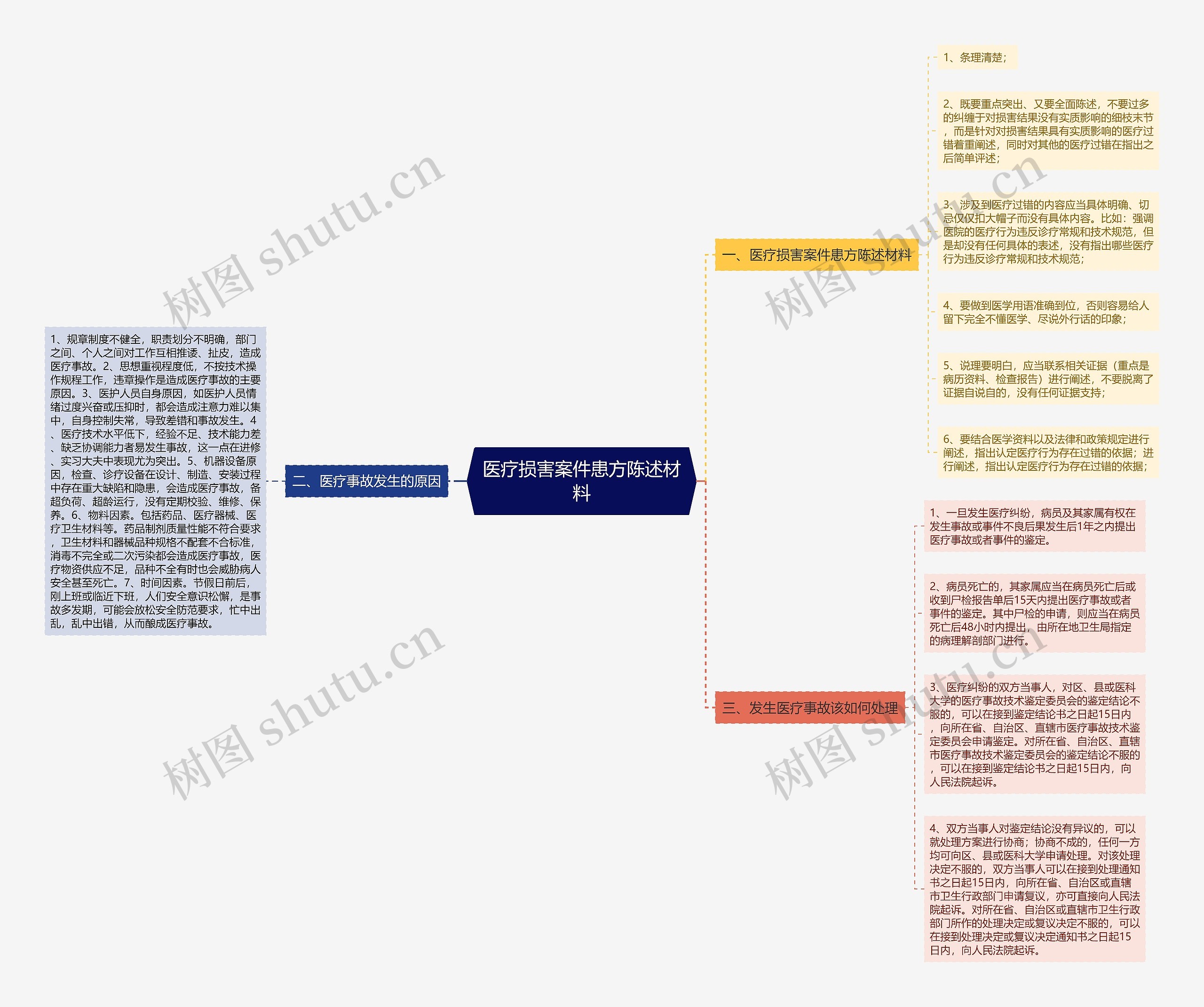医疗损害案件患方陈述材料思维导图