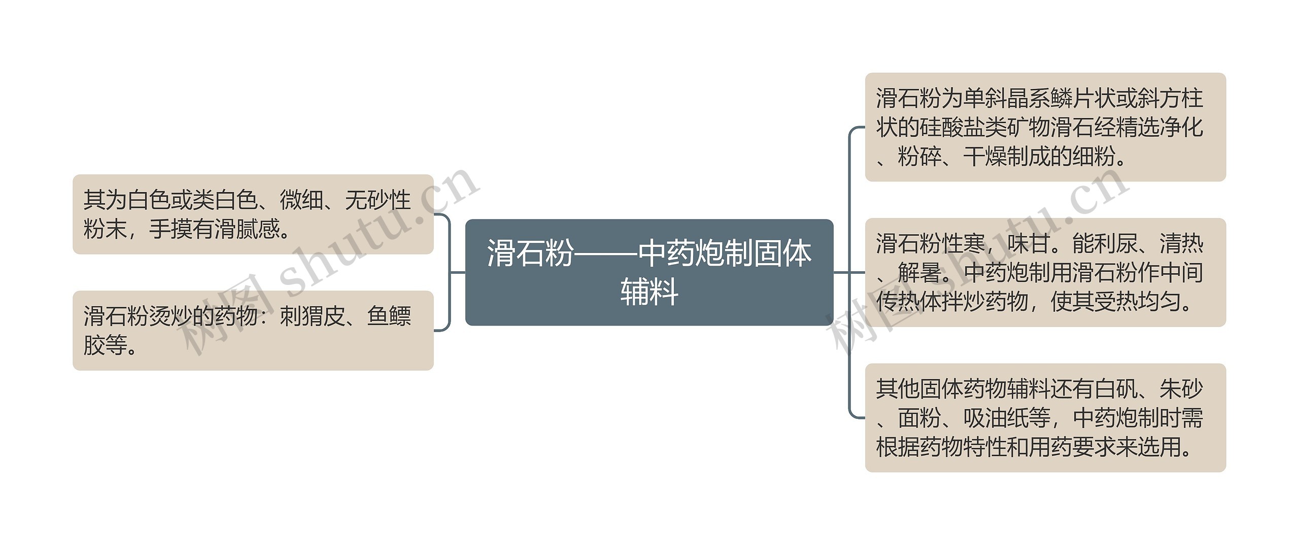 滑石粉——中药炮制固体辅料思维导图