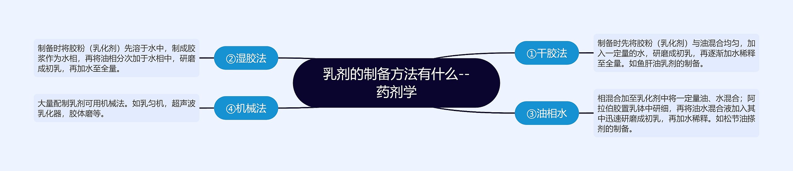 乳剂的制备方法有什么--药剂学思维导图