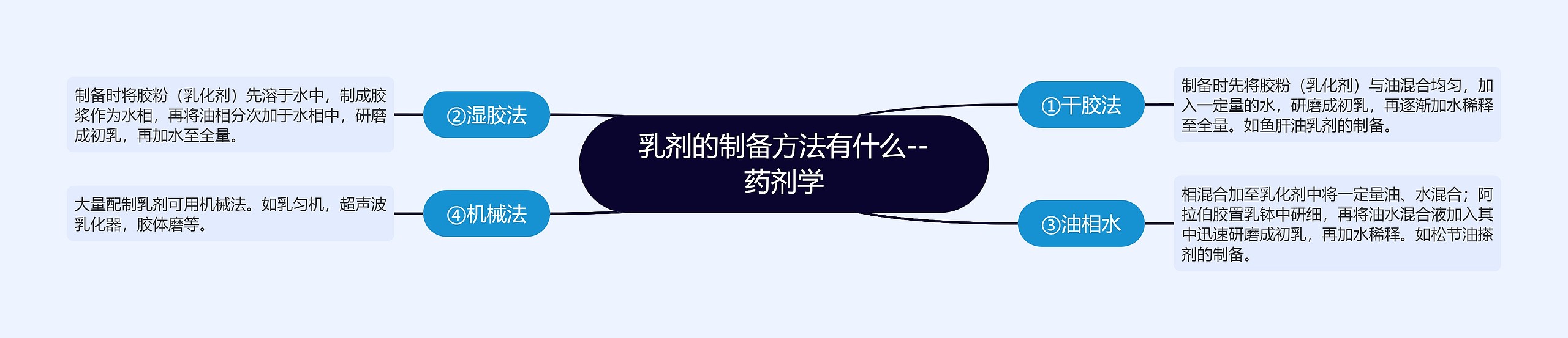 乳剂的制备方法有什么--药剂学 乳剂的制备方法有什么--药剂学