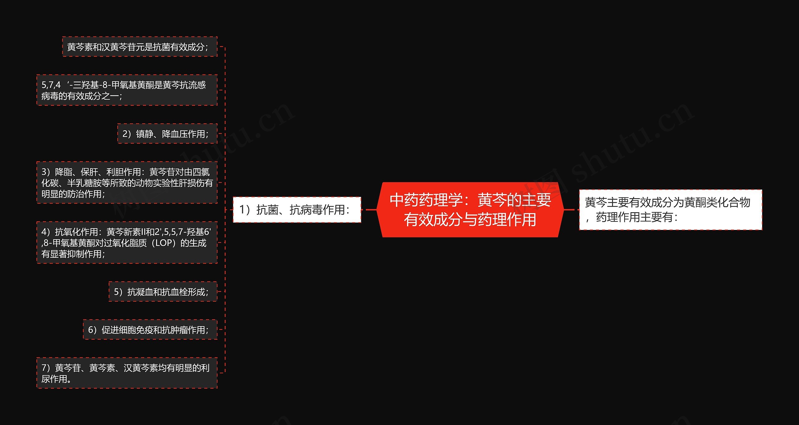 中药药理学：黄芩的主要有效成分与药理作用思维导图