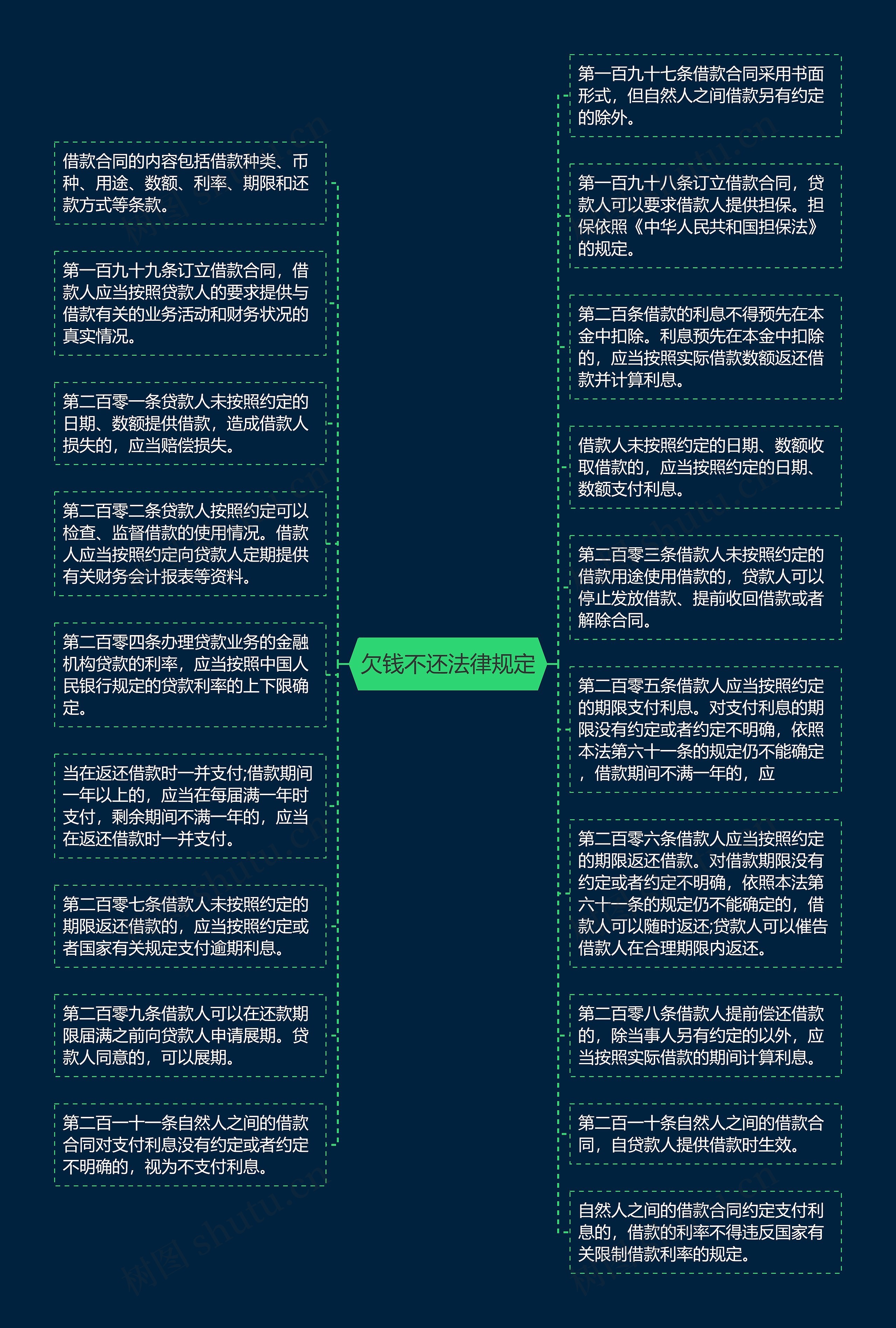 欠钱不还法律规定思维导图