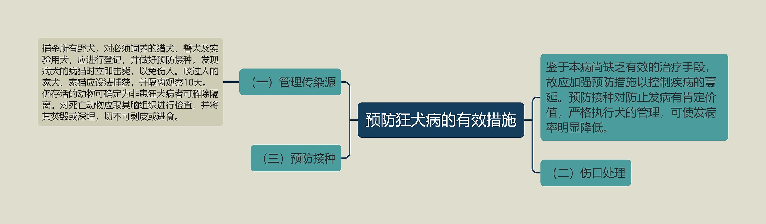 预防狂犬病的有效措施 预防狂犬病的有效措施