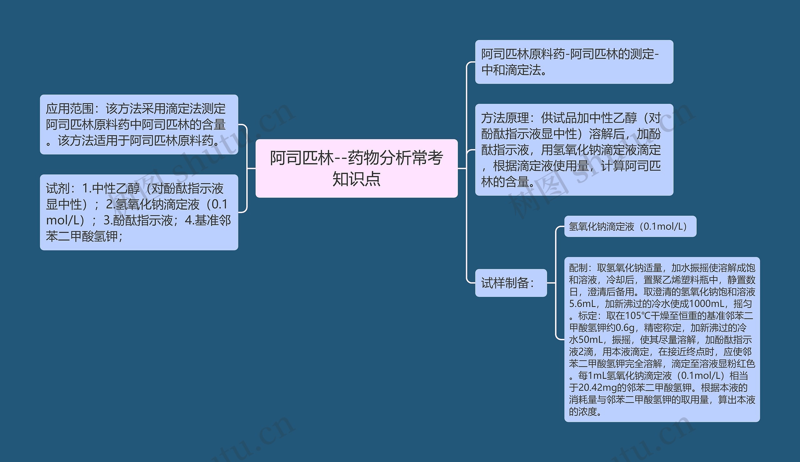 阿司匹林--药物分析常考知识点思维导图