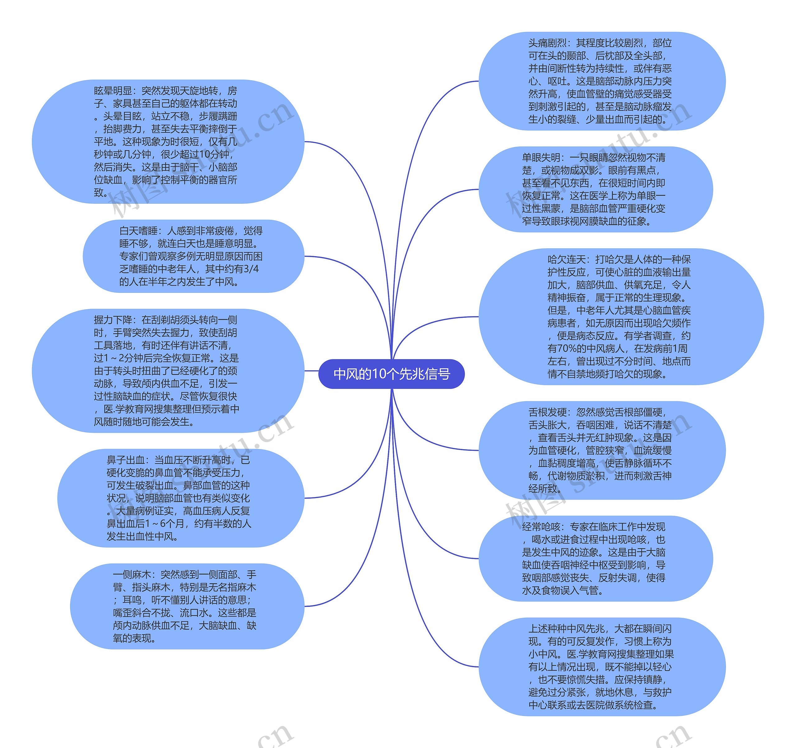 中风的10个先兆信号思维导图