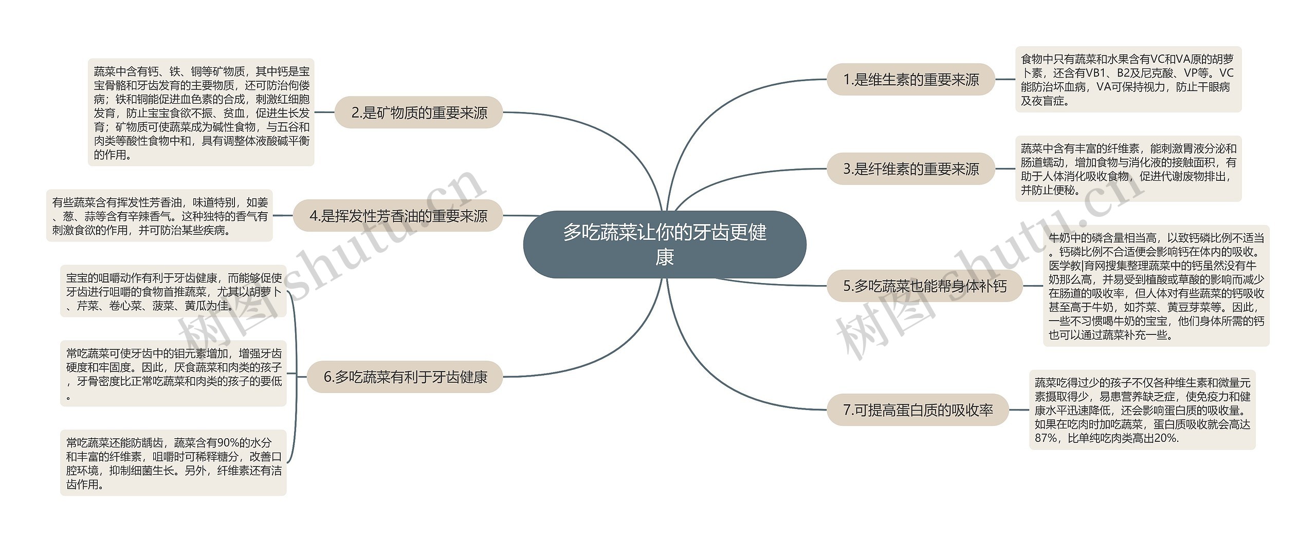 多吃蔬菜让你的牙齿更健康思维导图