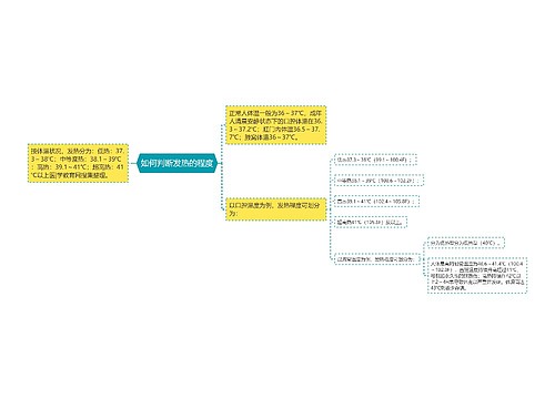 如何判断发热的程度