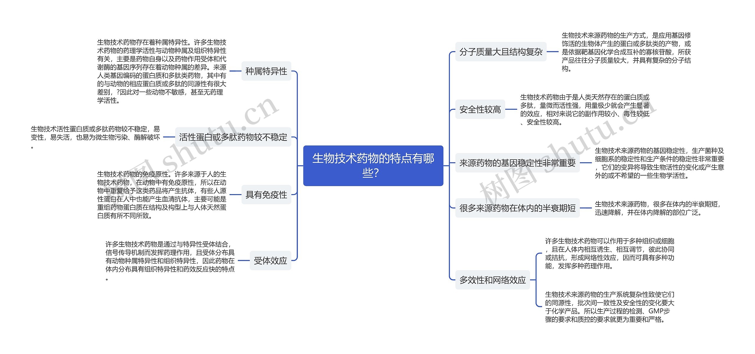 生物技术药物的特点有哪些？思维导图