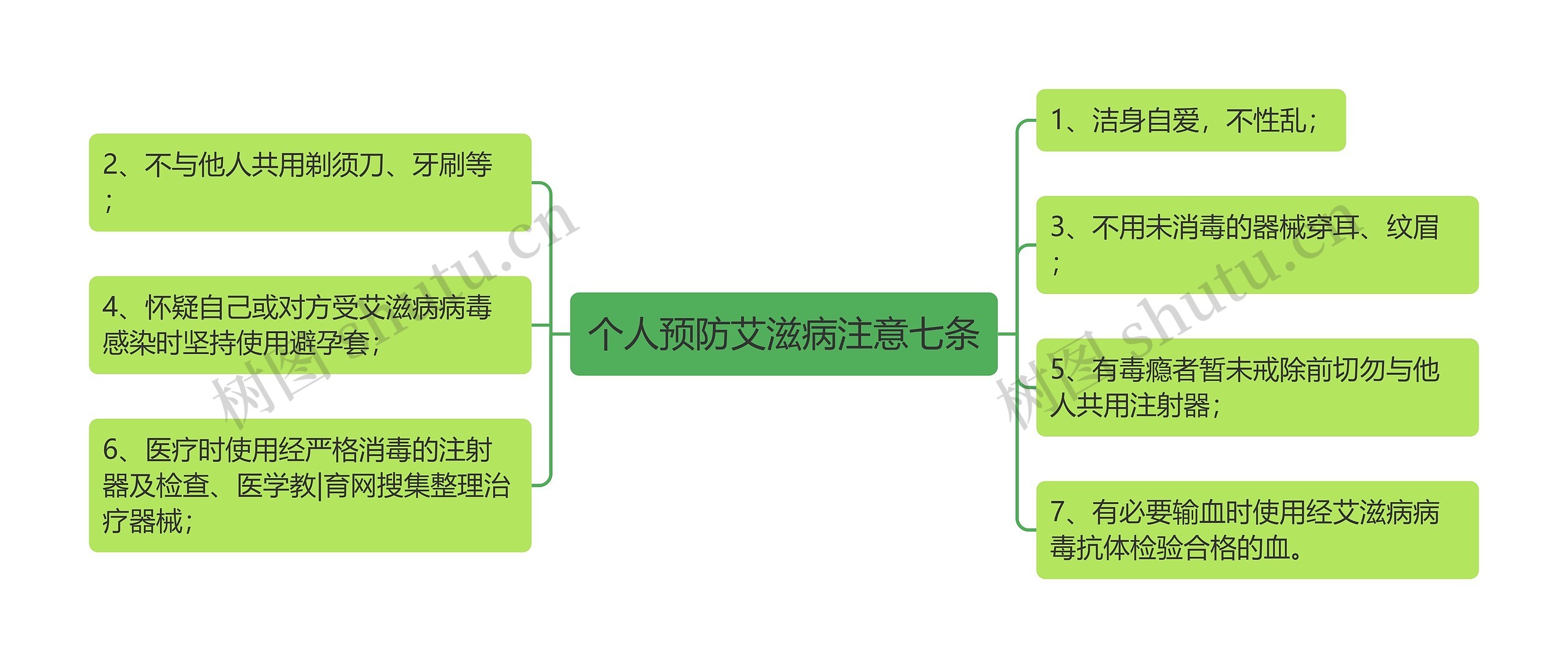 个人预防艾滋病注意七条思维导图