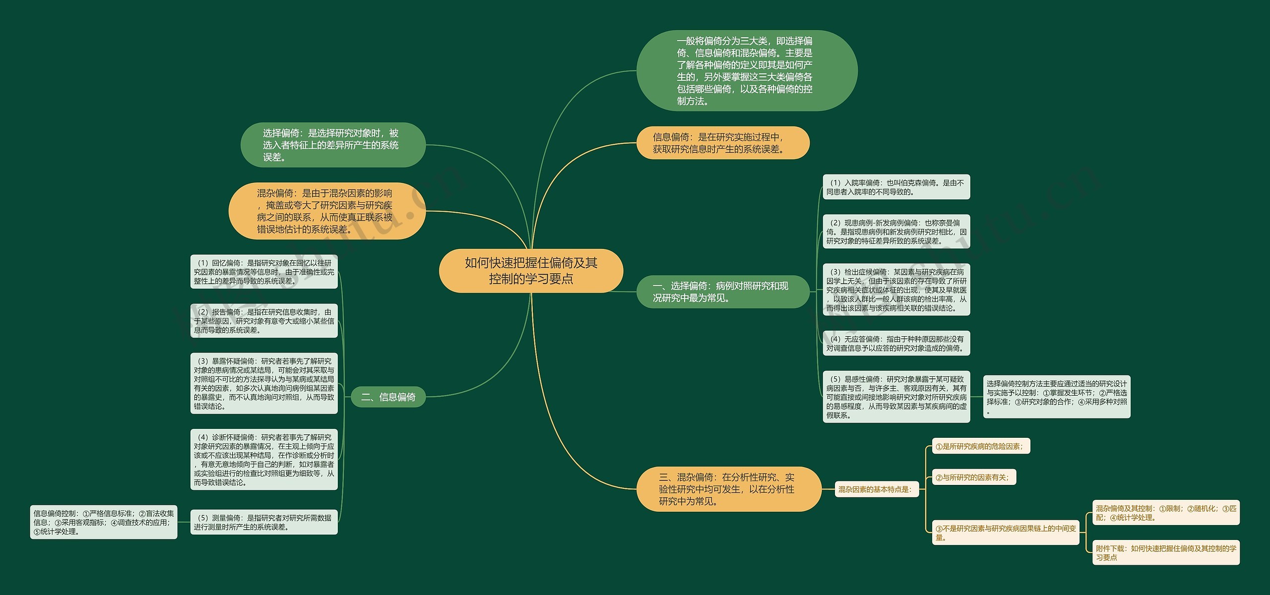 如何快速把握住偏倚及其控制的学习要点思维导图