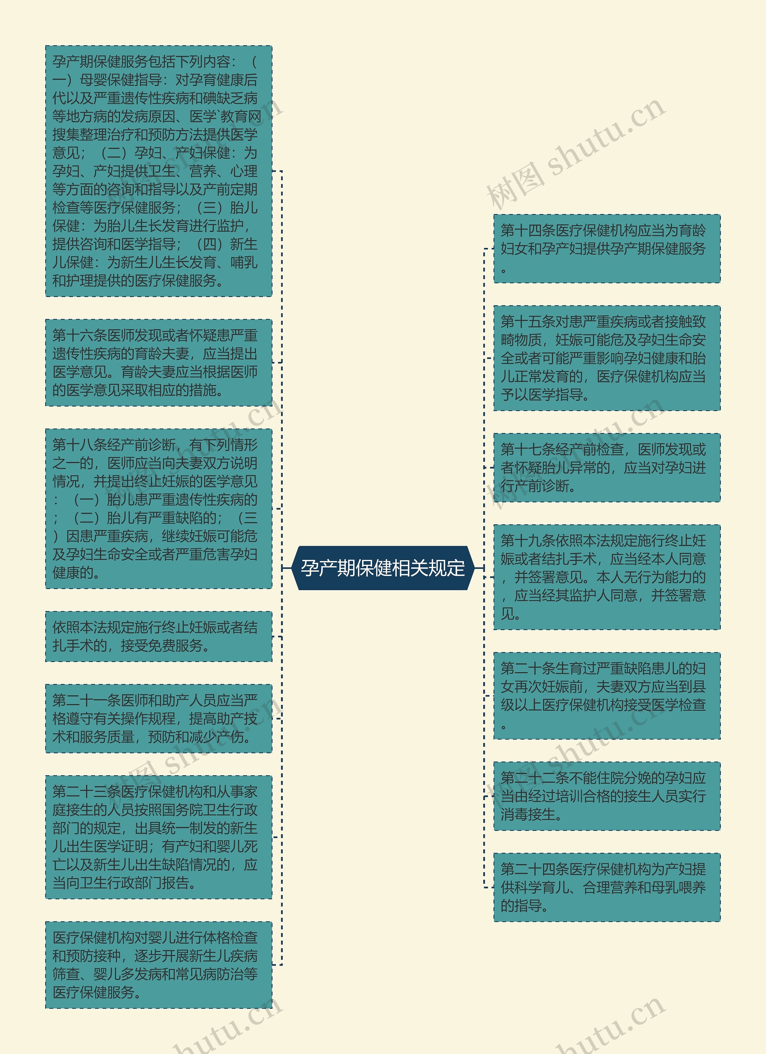 孕产期保健相关规定思维导图