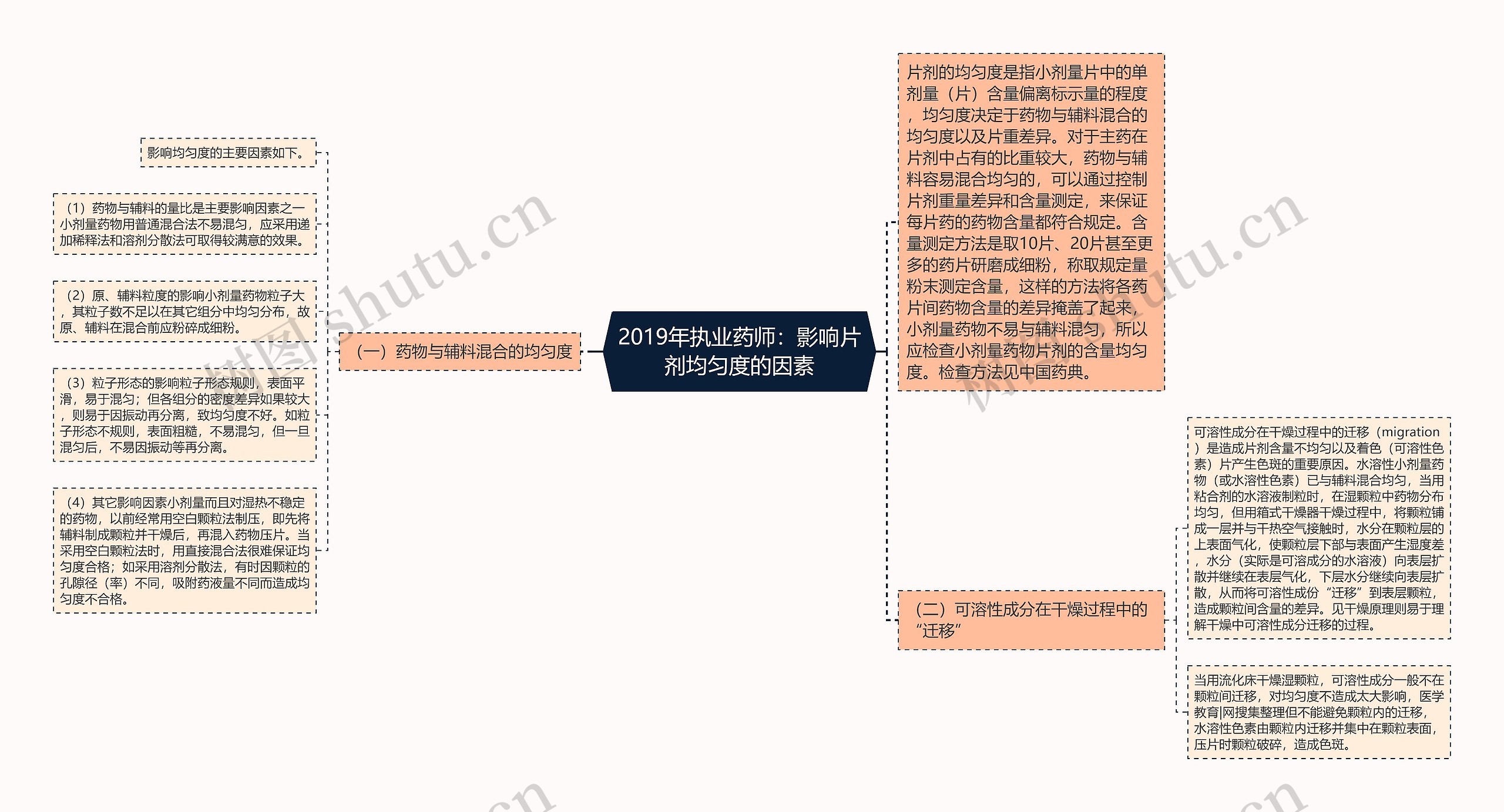 2019年执业药师：影响片剂均匀度的因素思维导图