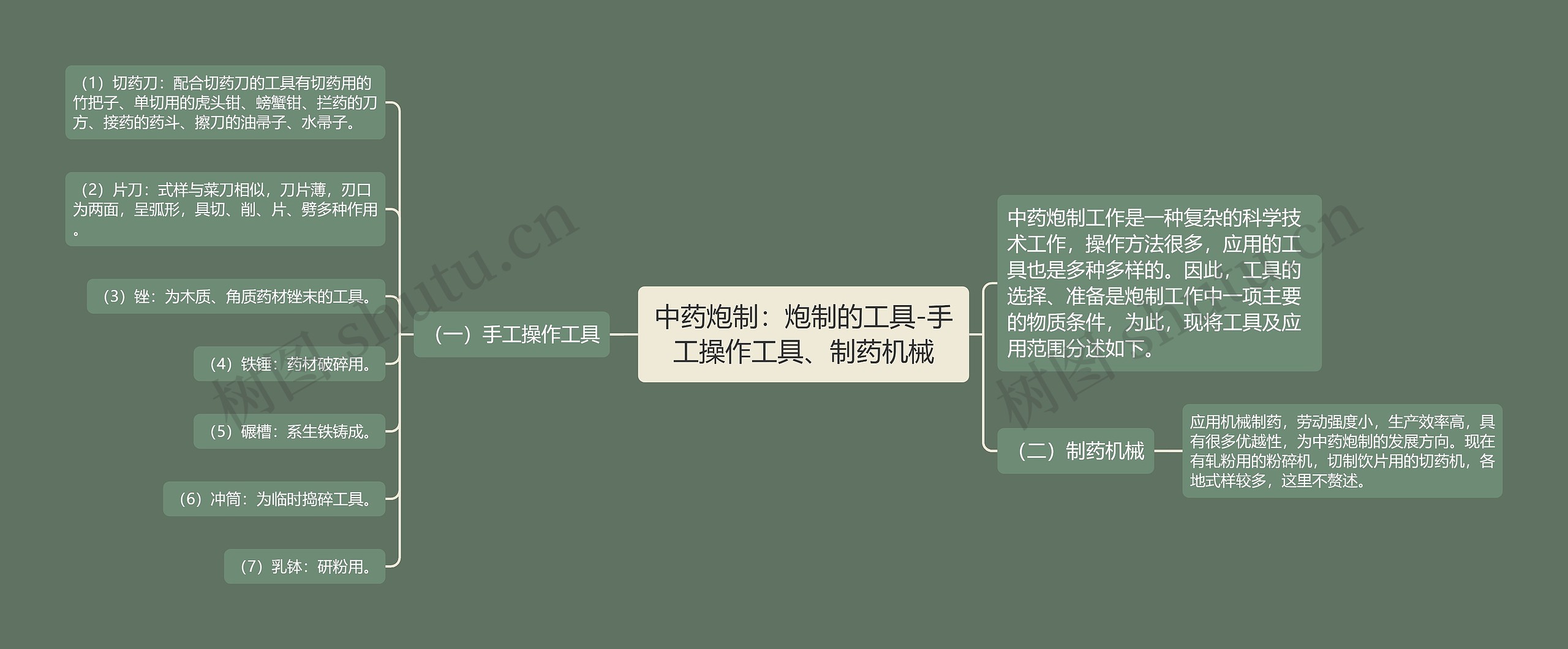 中药炮制:炮制的工具-手工操作工具、制药机械 中药炮制:炮制的工具-手工操作工具、制药机械