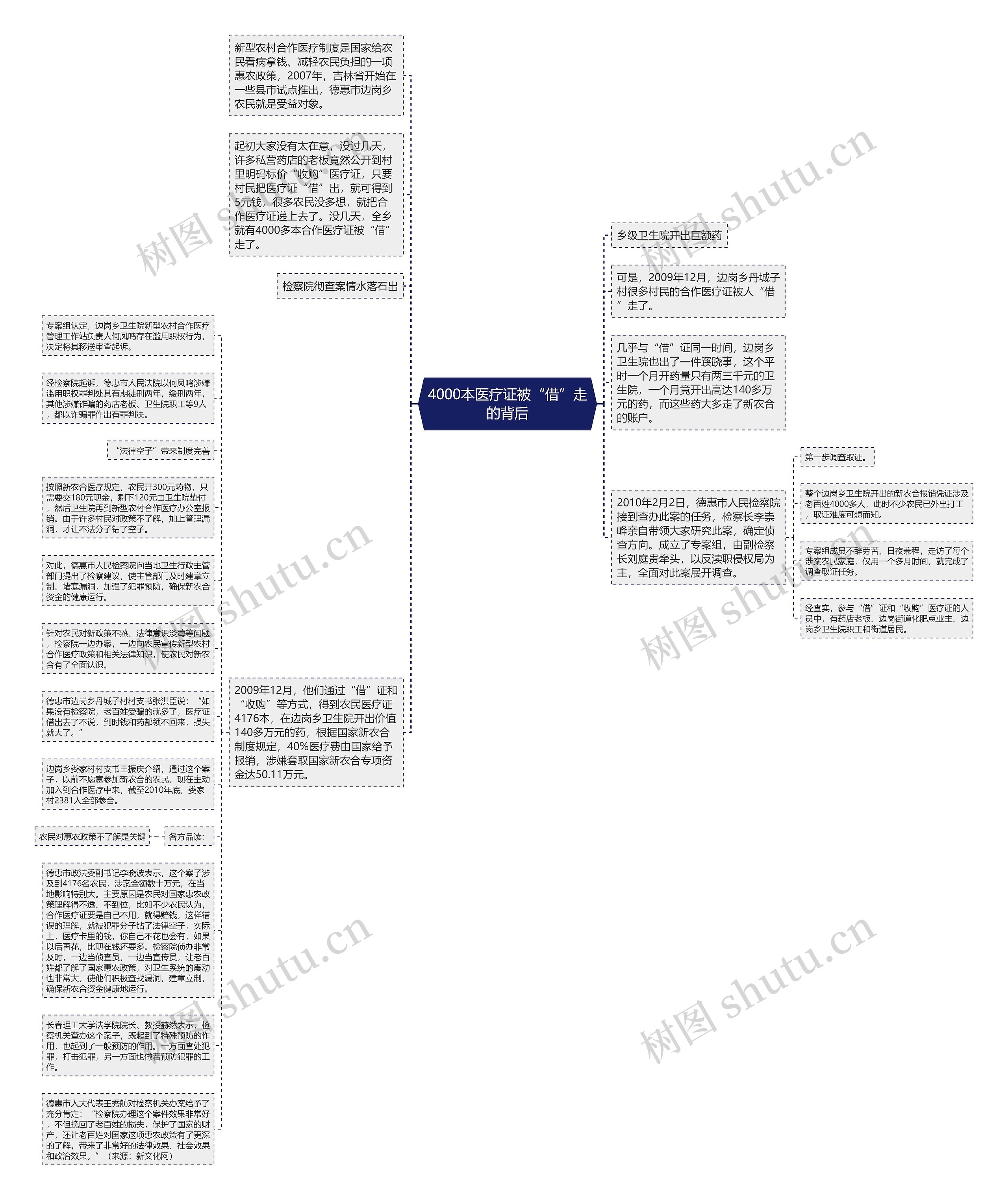 4000本医疗证被“借”走的背后思维导图