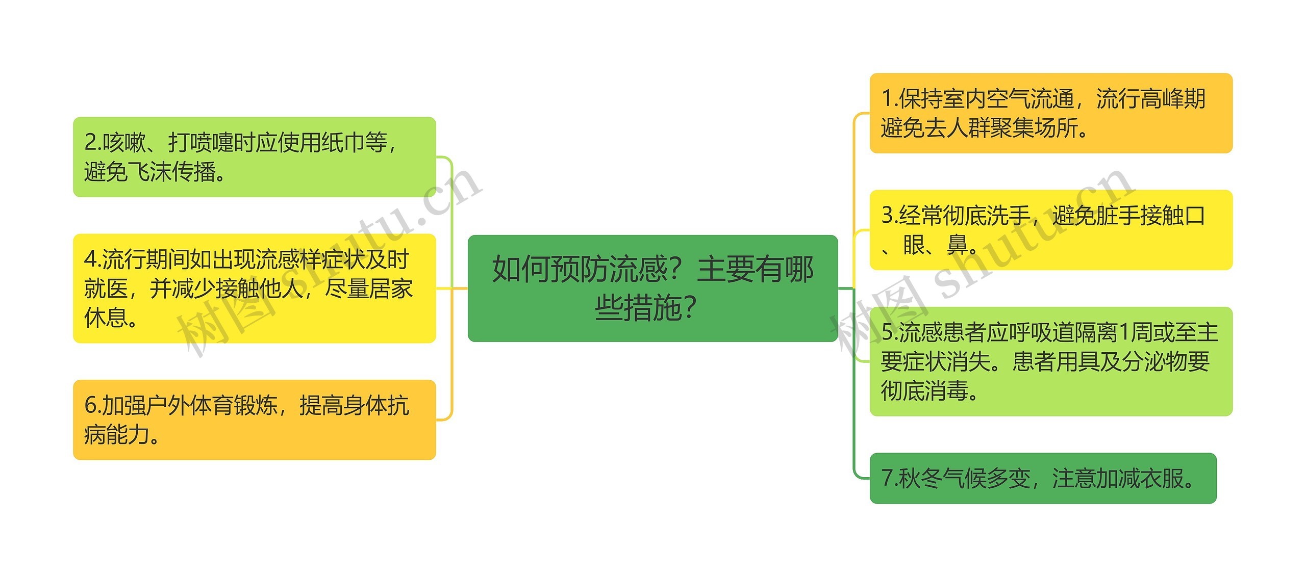 如何预防流感？主要有哪些措施？