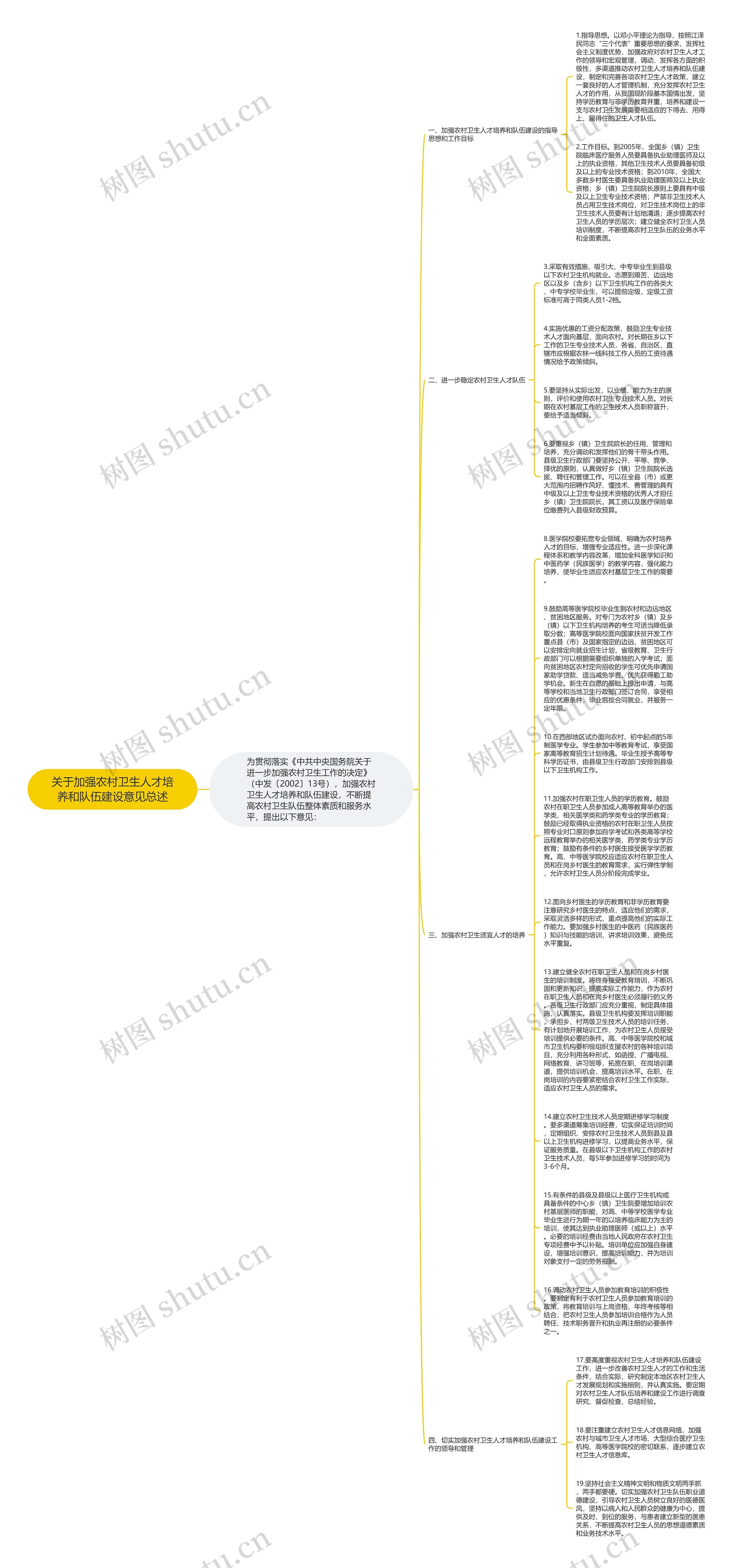 关于加强农村卫生人才培养和队伍建设意见总述思维导图