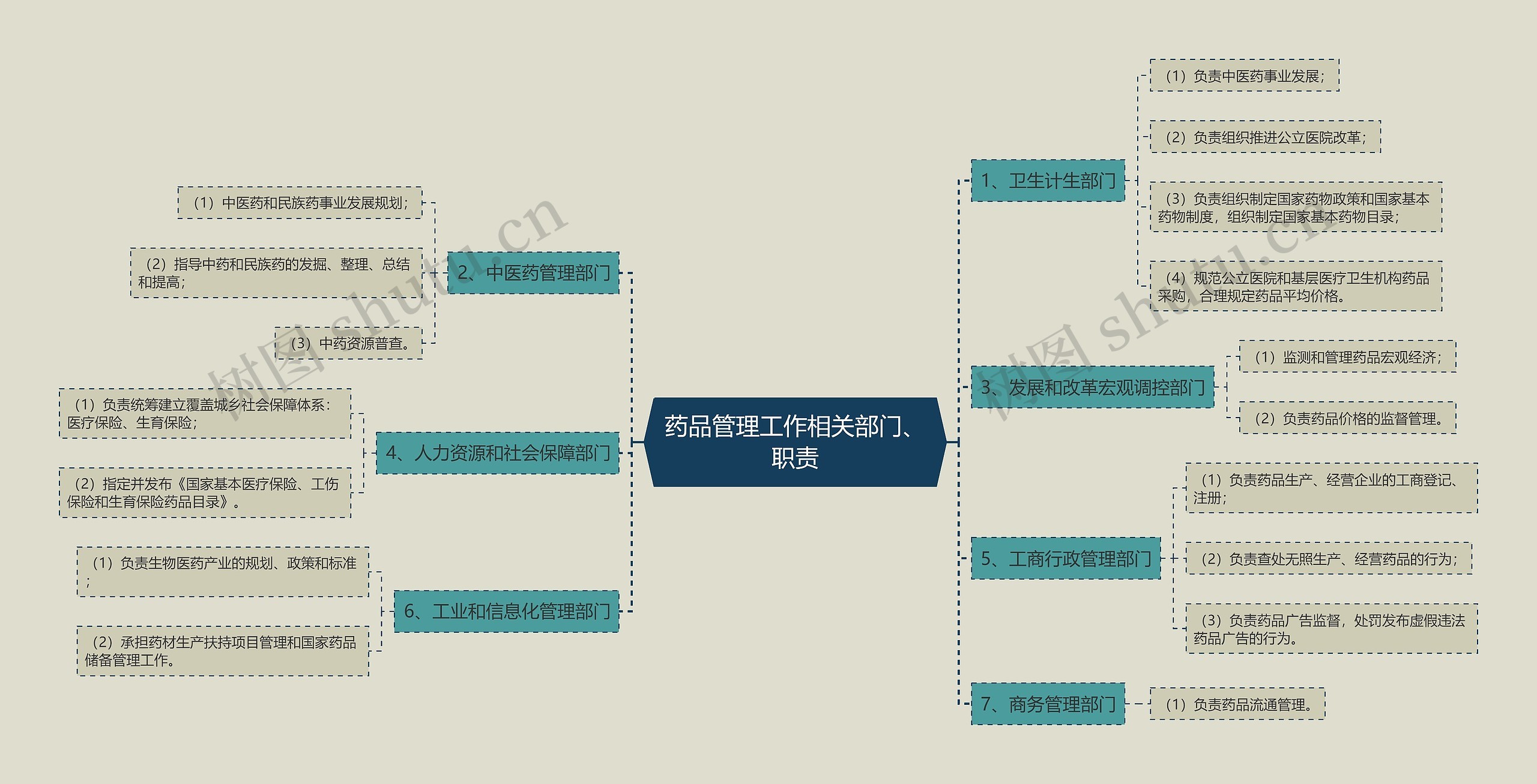 药品管理工作相关部门、职责