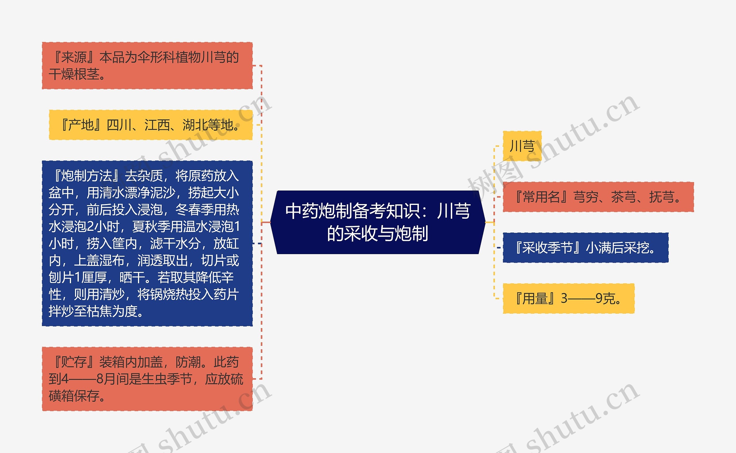 中药炮制备考知识:川芎的采收与炮制 中药炮制备考知识:川芎的采收与炮制