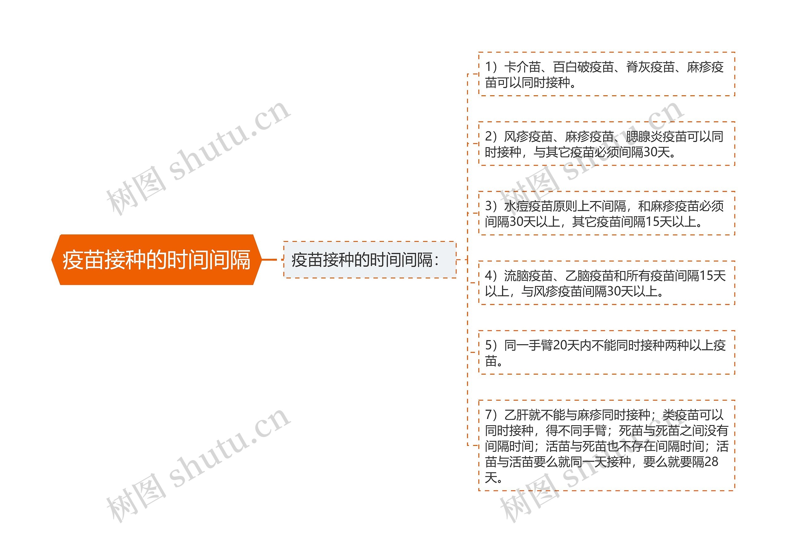 疫苗接种的时间间隔思维导图