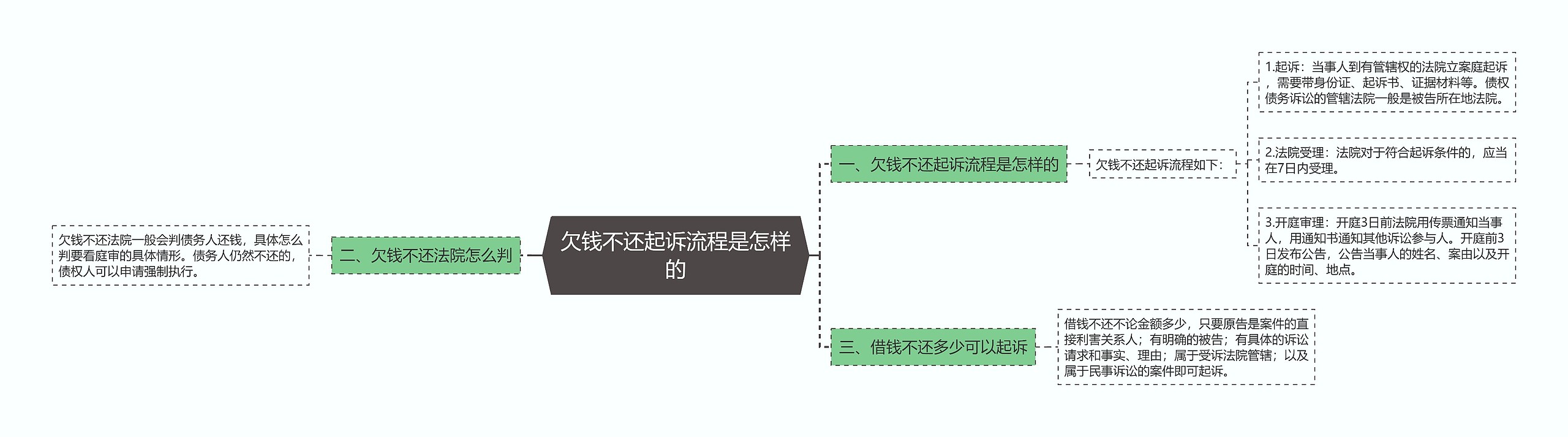 欠钱不还起诉流程是怎样的思维导图