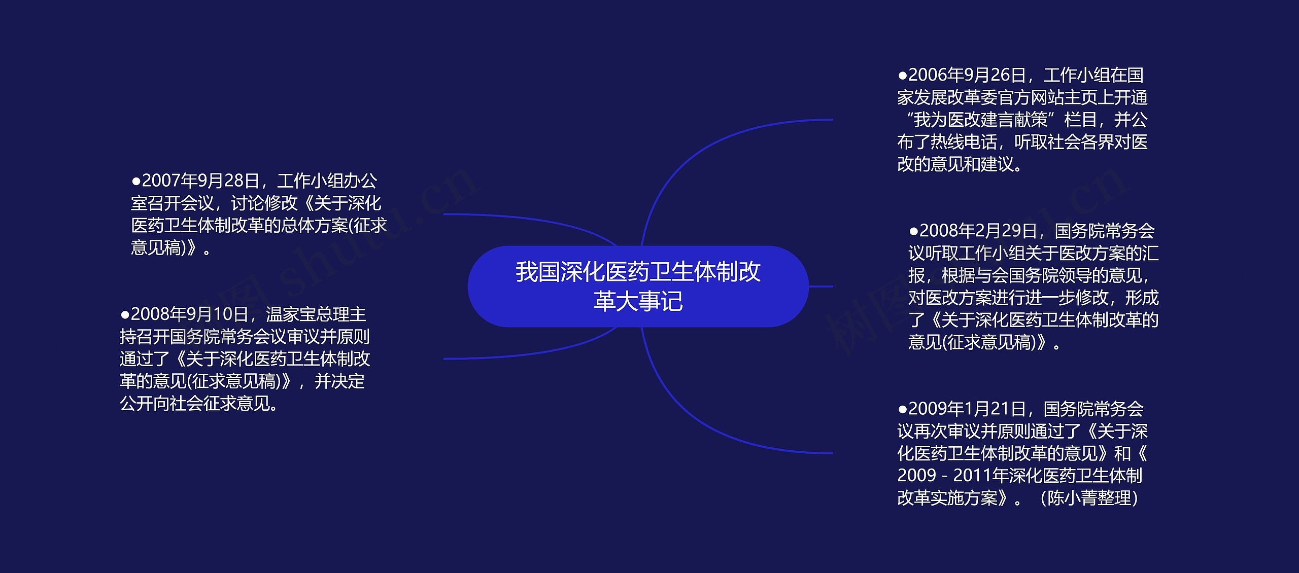 我国深化医药卫生体制改革大事记思维导图