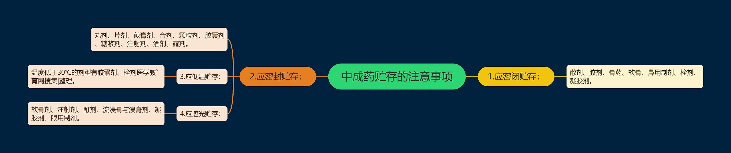 中成药贮存的注意事项思维导图