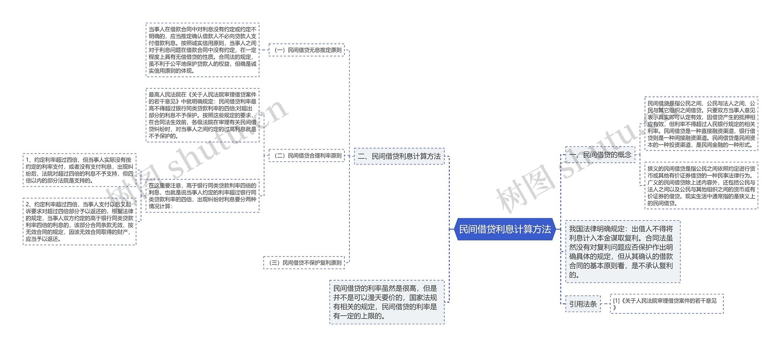 民间借贷利息计算方法思维导图