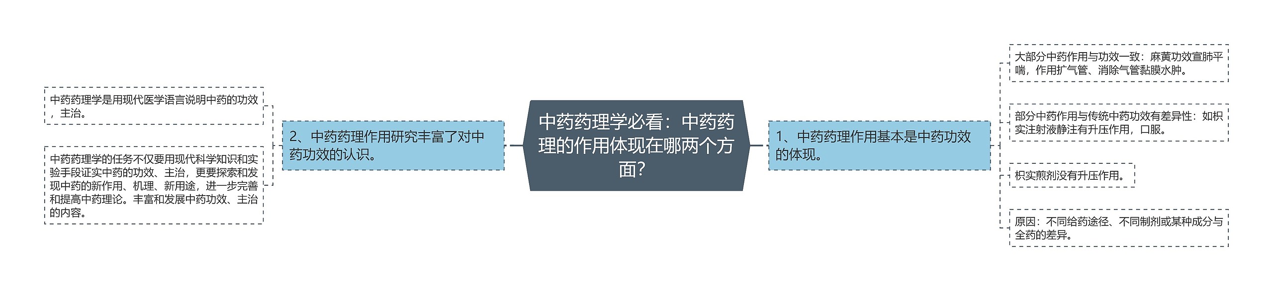 中药药理学必看：中药药理的作用体现在哪两个方面？