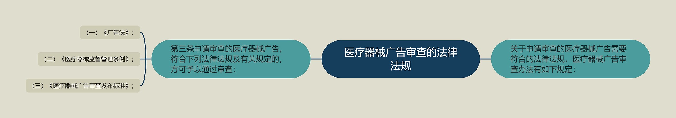 医疗器械广告审查的法律法规