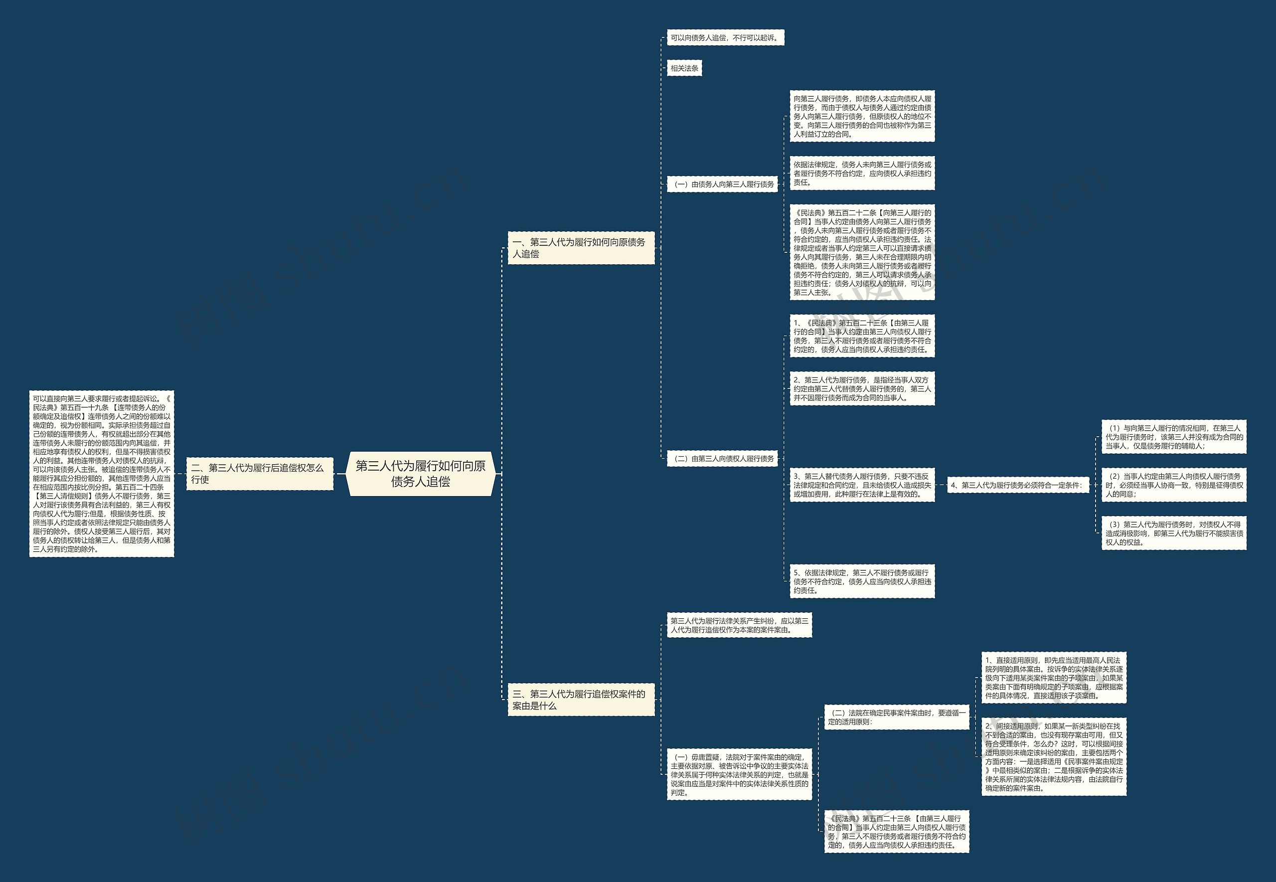 第三人代为履行如何向原债务人追偿思维导图