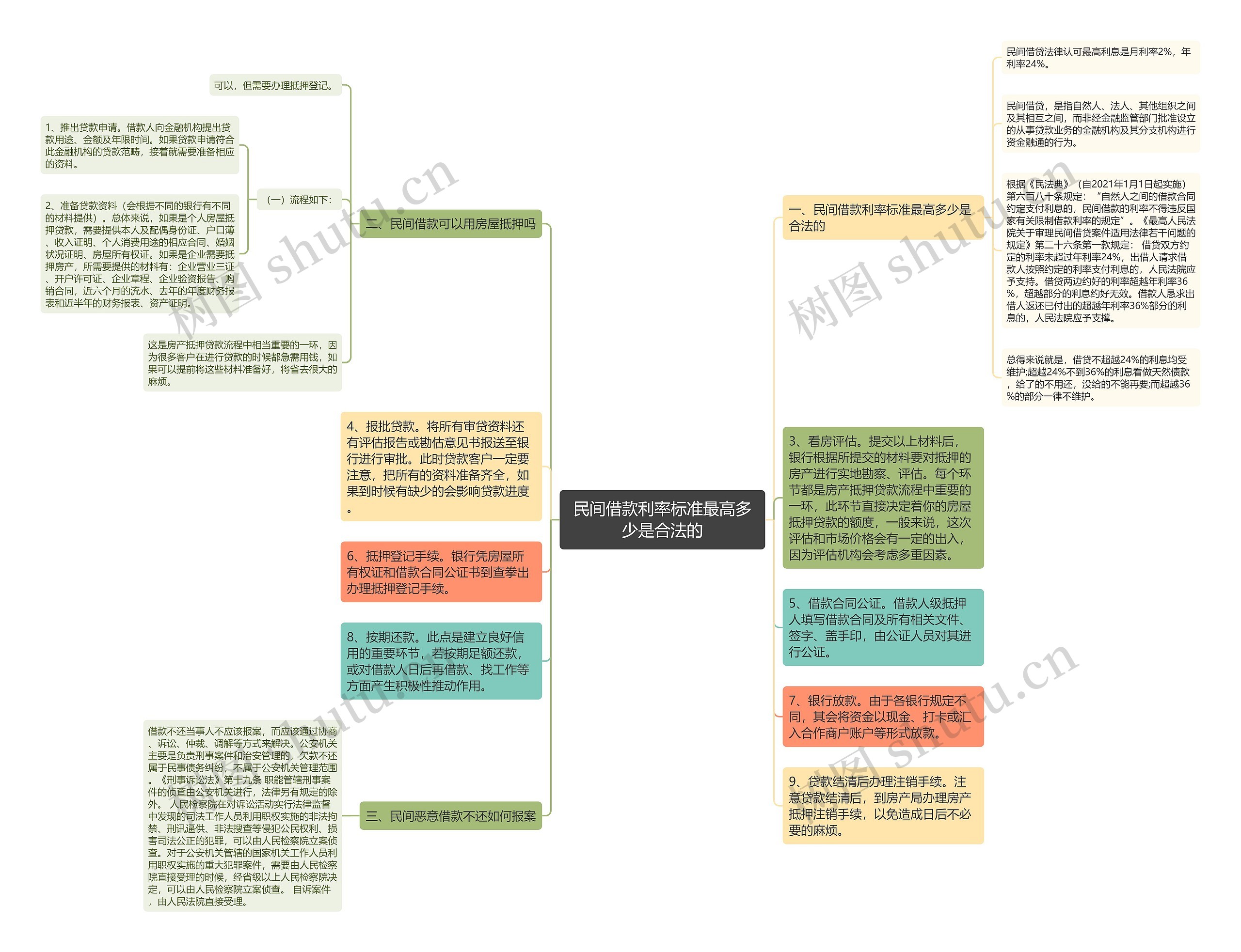 民间借款利率标准最高多少是合法的思维导图
