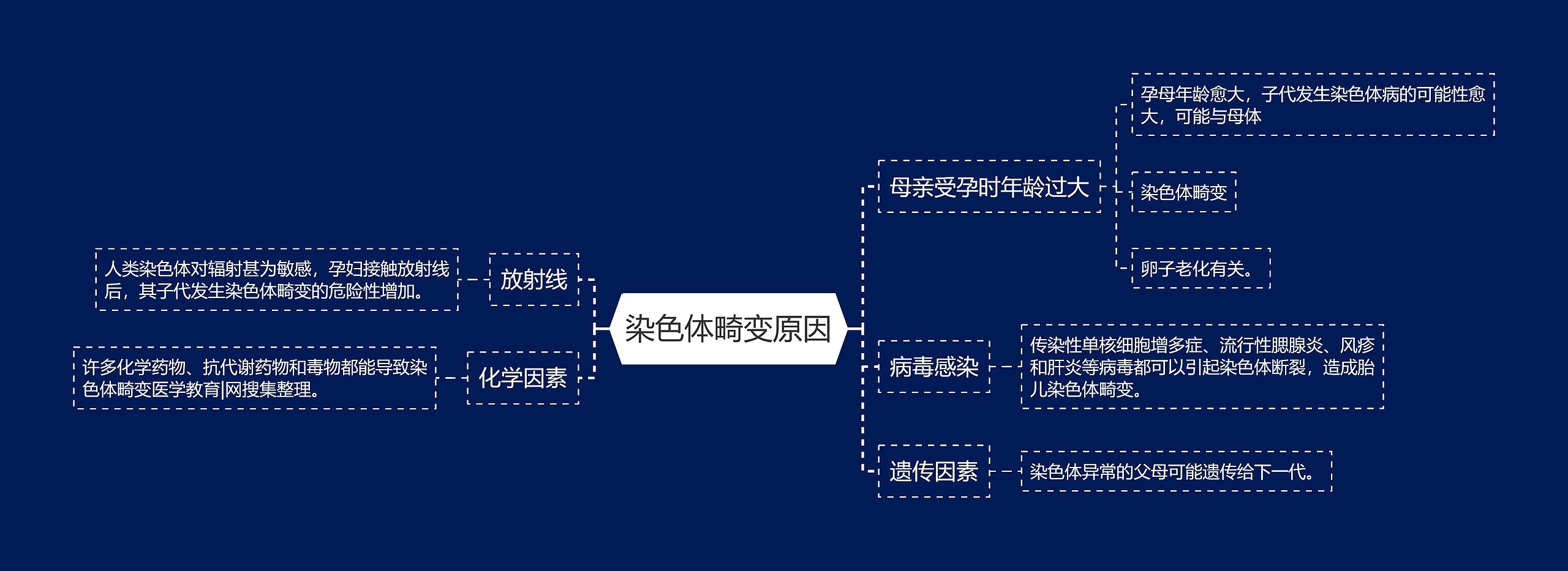 染色体畸变原因思维导图