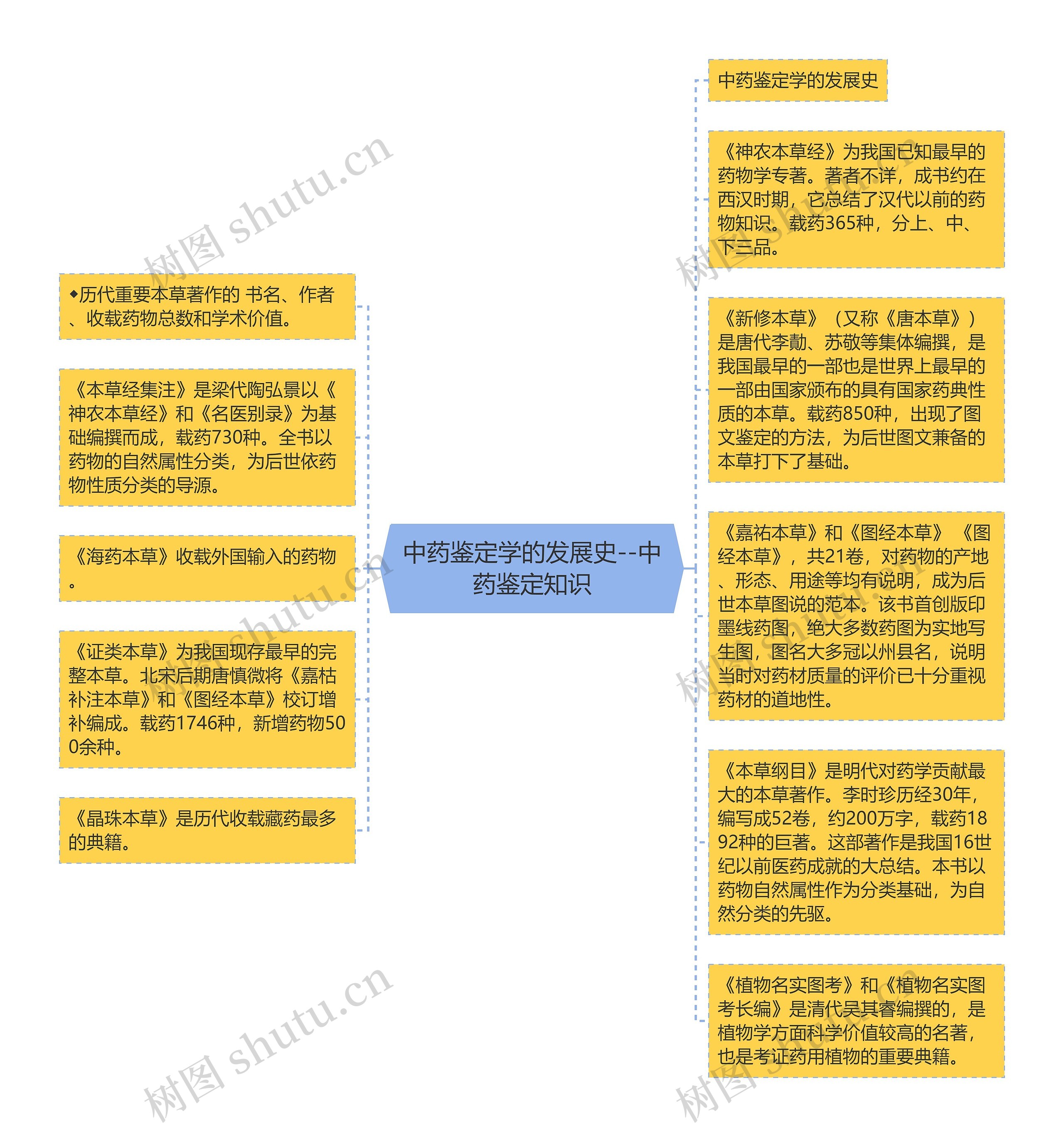 中药鉴定学的发展史--中药鉴定知识思维导图