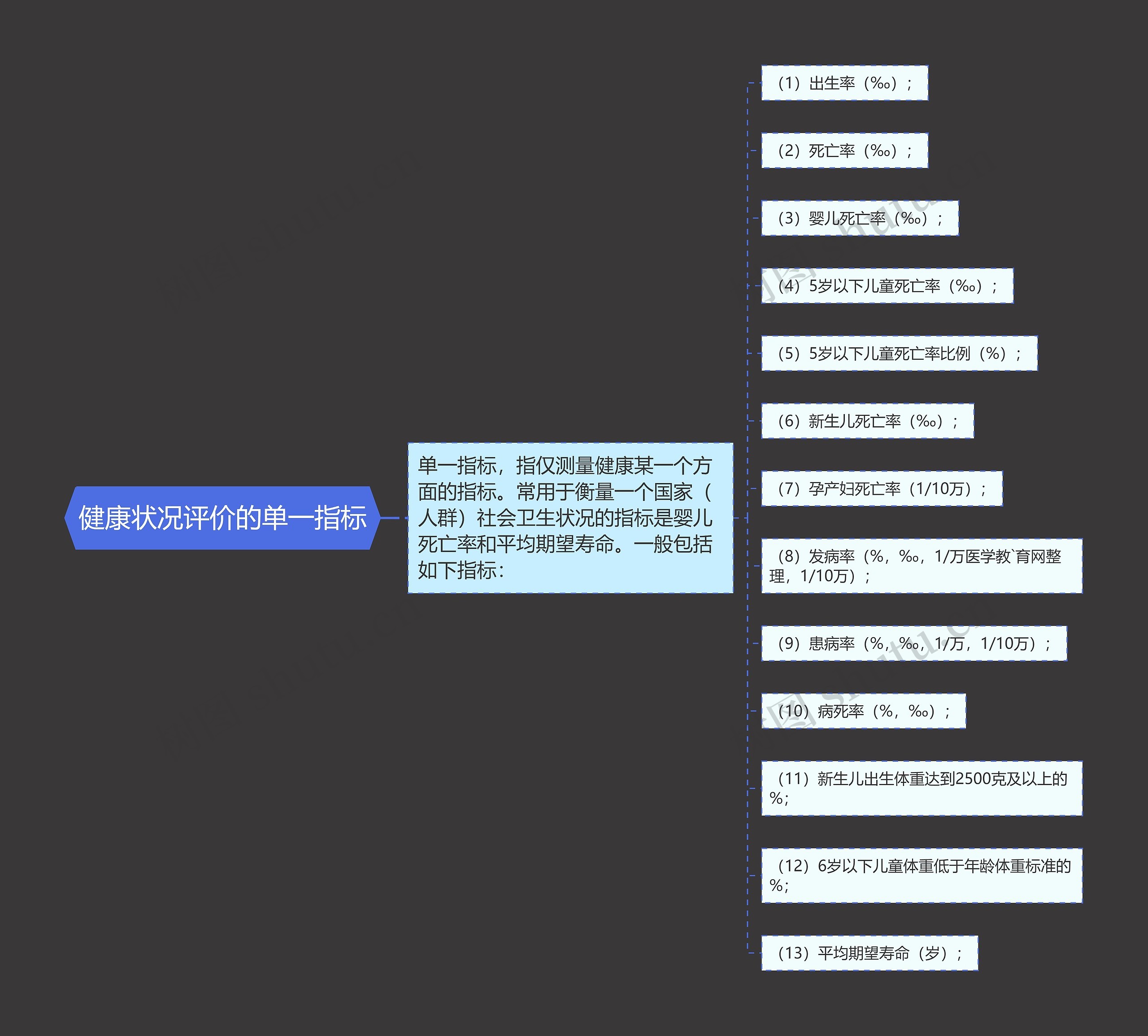 健康状况评价的单一指标思维导图